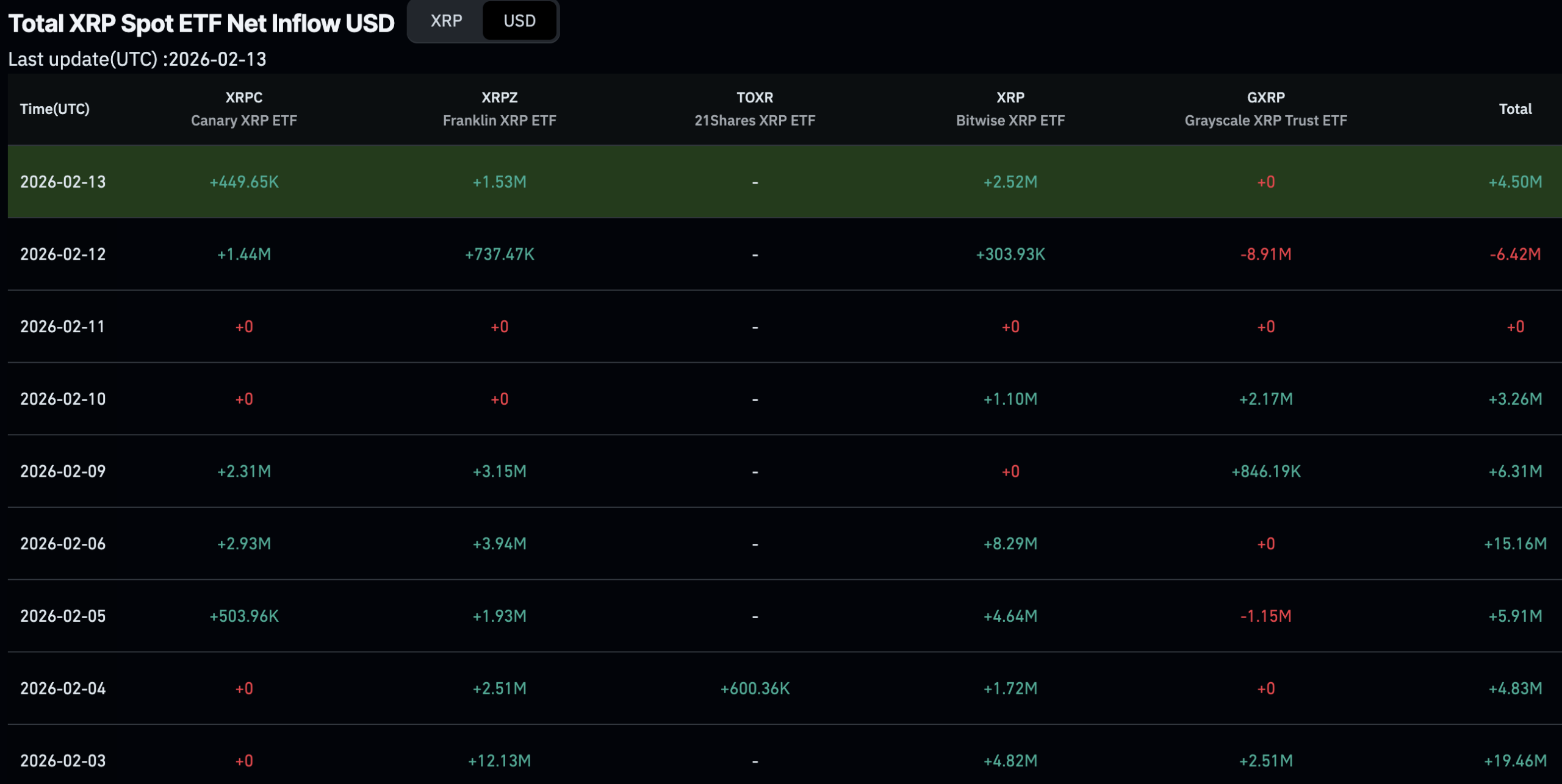With the XRP price down another -6% today and losing its key $1.50 level, traders and analysts alike are fearing for a drop to $1