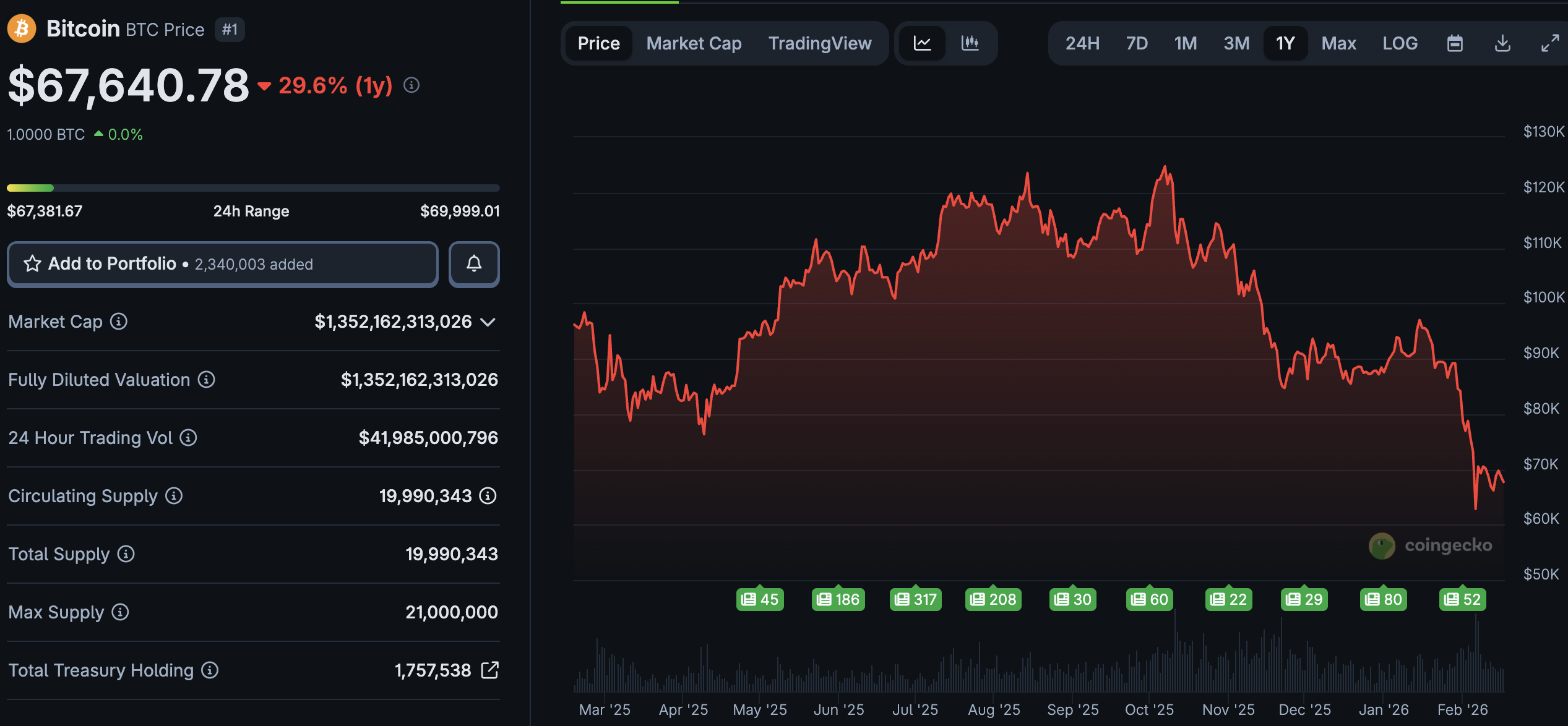 Michael Saylor and his love for Bitcoin continue after the Strategy CEO doubles down on treasury strategy in a fiery interview appearance