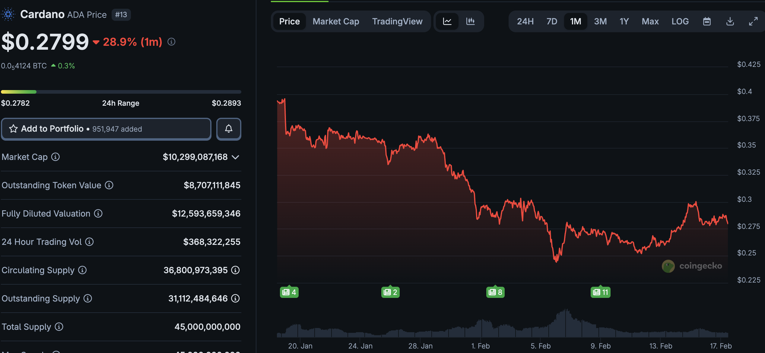 In Cardano news, a prominent analyst has called the recent drop to $0.22 a generational entry as the Midnight privacy protocol launch looms