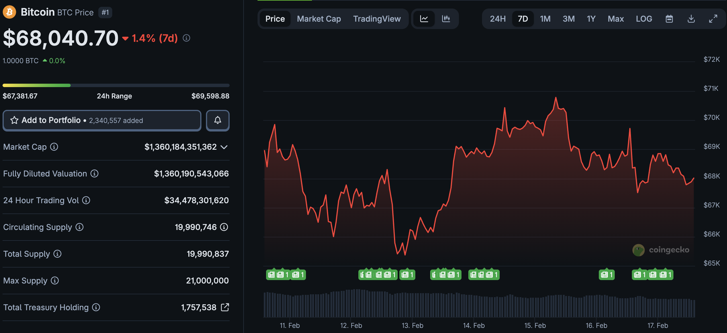 Bitcoin USD has been given a much needed shot in the arm after Steak 'n Shake announced its BTC payments program a huge success