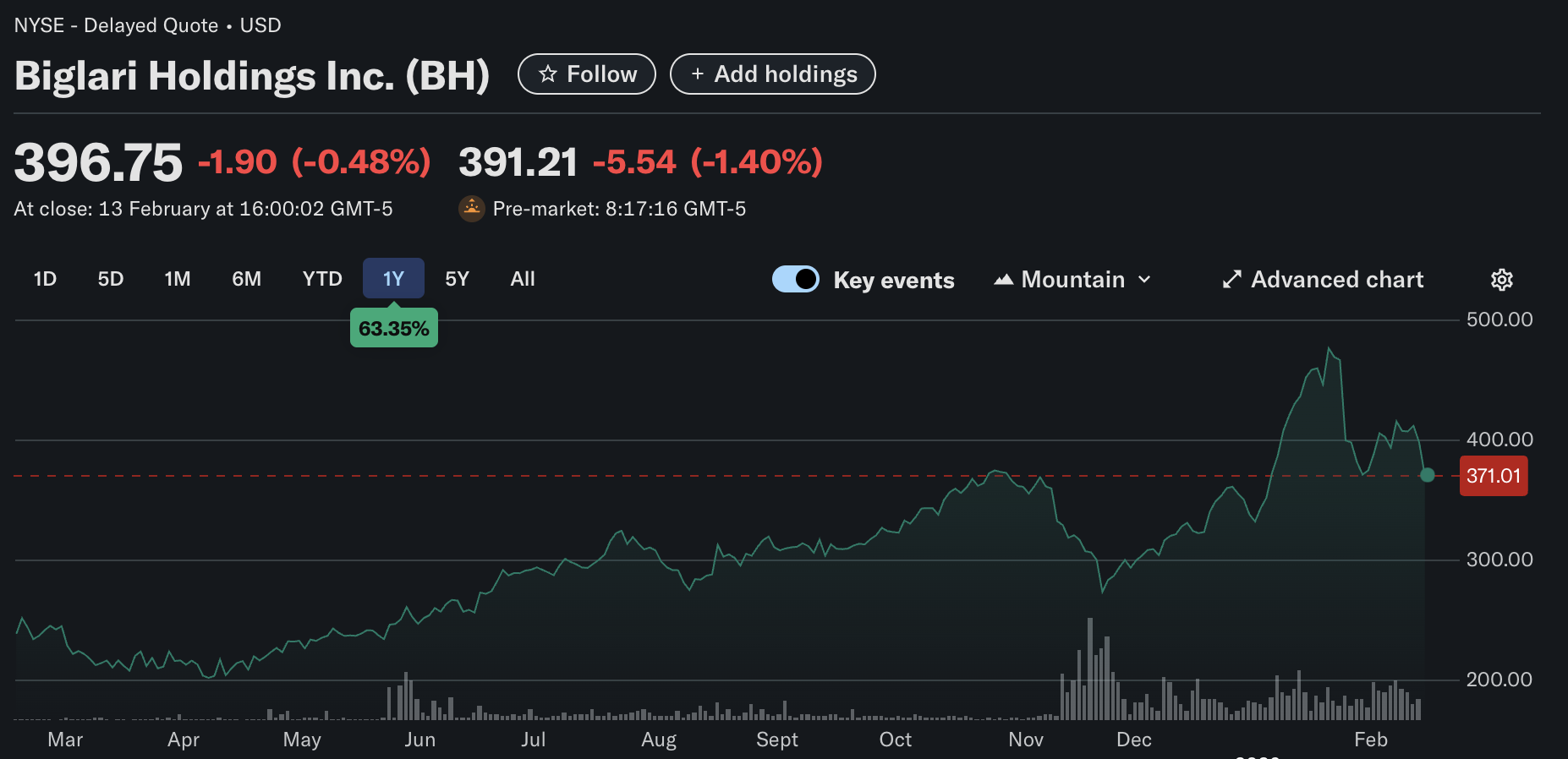 Bitcoin USD has been given a much needed shot in the arm after Steak 'n Shake announced its BTC payments program a huge success