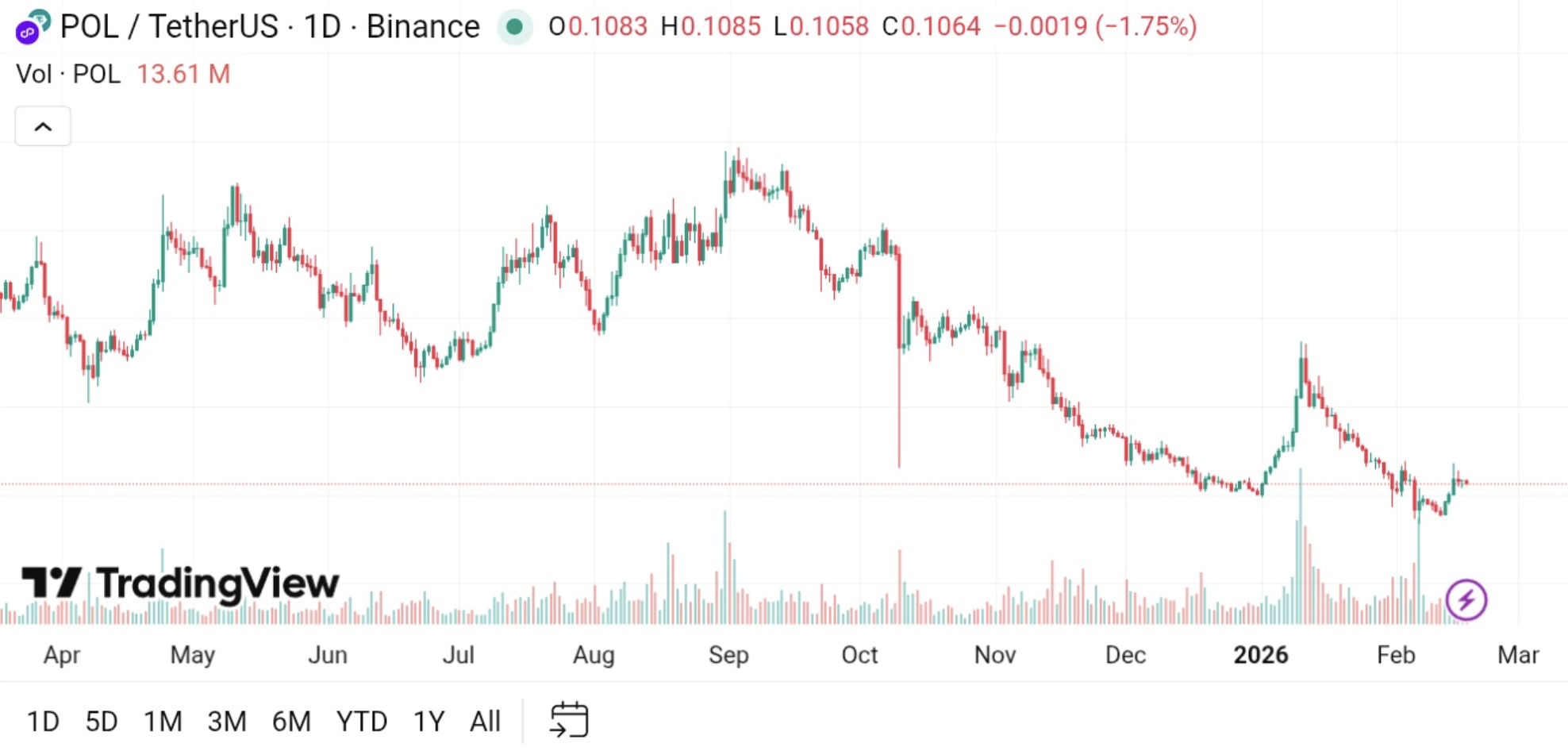 Is a flippening truly on the cards as Polygon continues to beat ETH USD in both fees and price action due to the explosion of Polymarket