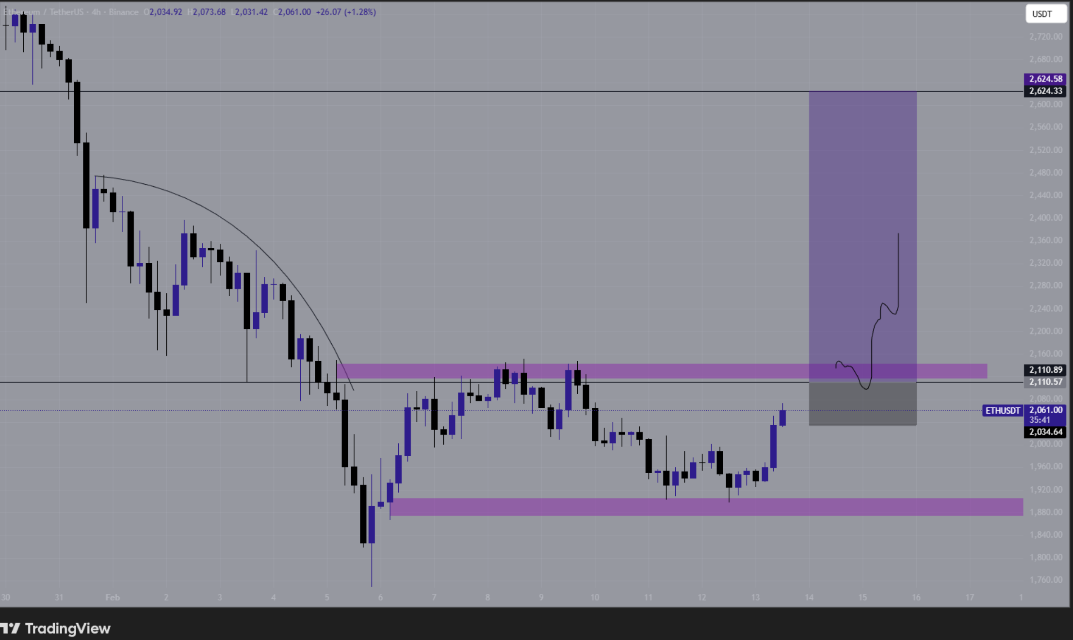 With Ethereum USD struggling to hold above $2,000 while its own L2s are snapping at its heels, ETH needs to make a big move to save the chart