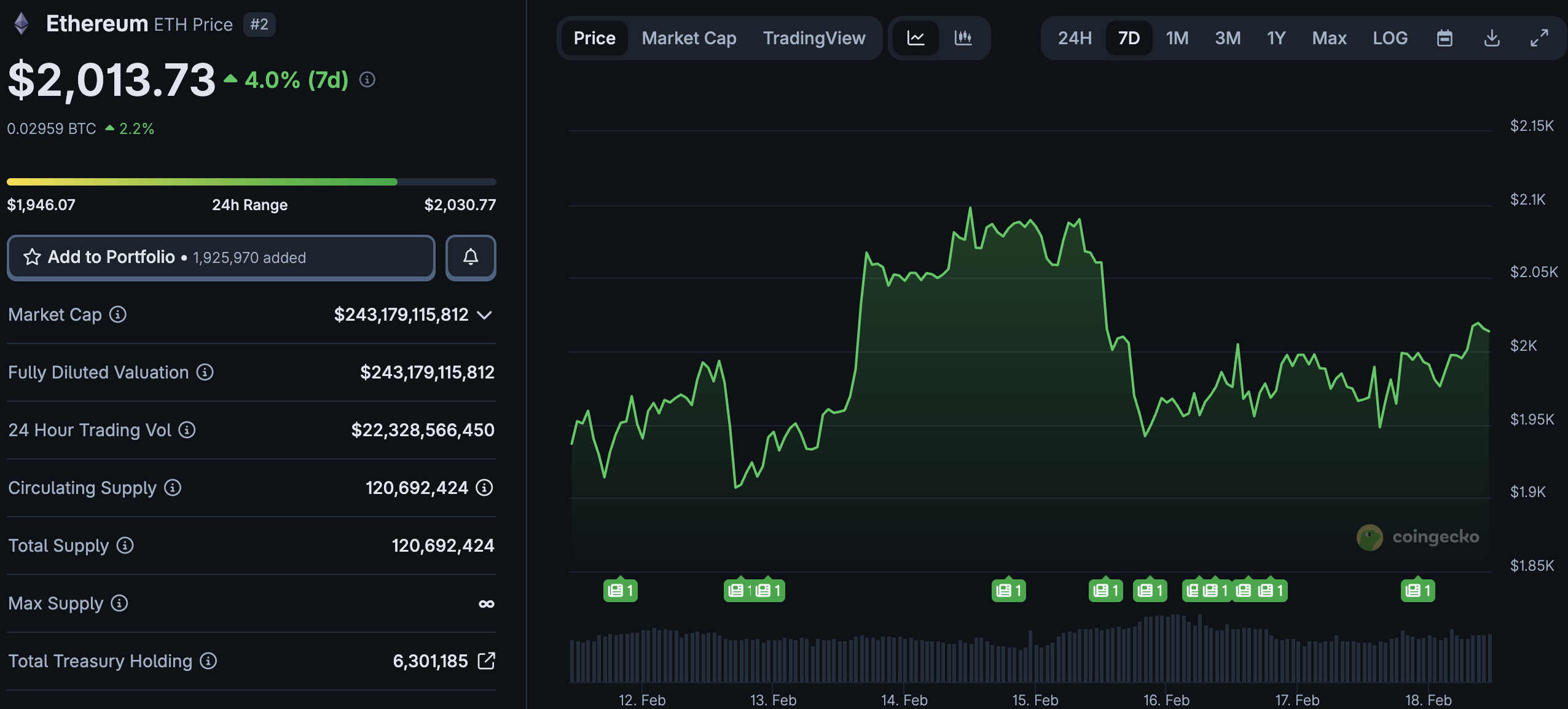With Ethereum USD struggling to hold above $2,000 while its own L2s are snapping at its heels, ETH needs to make a big move to save the chart