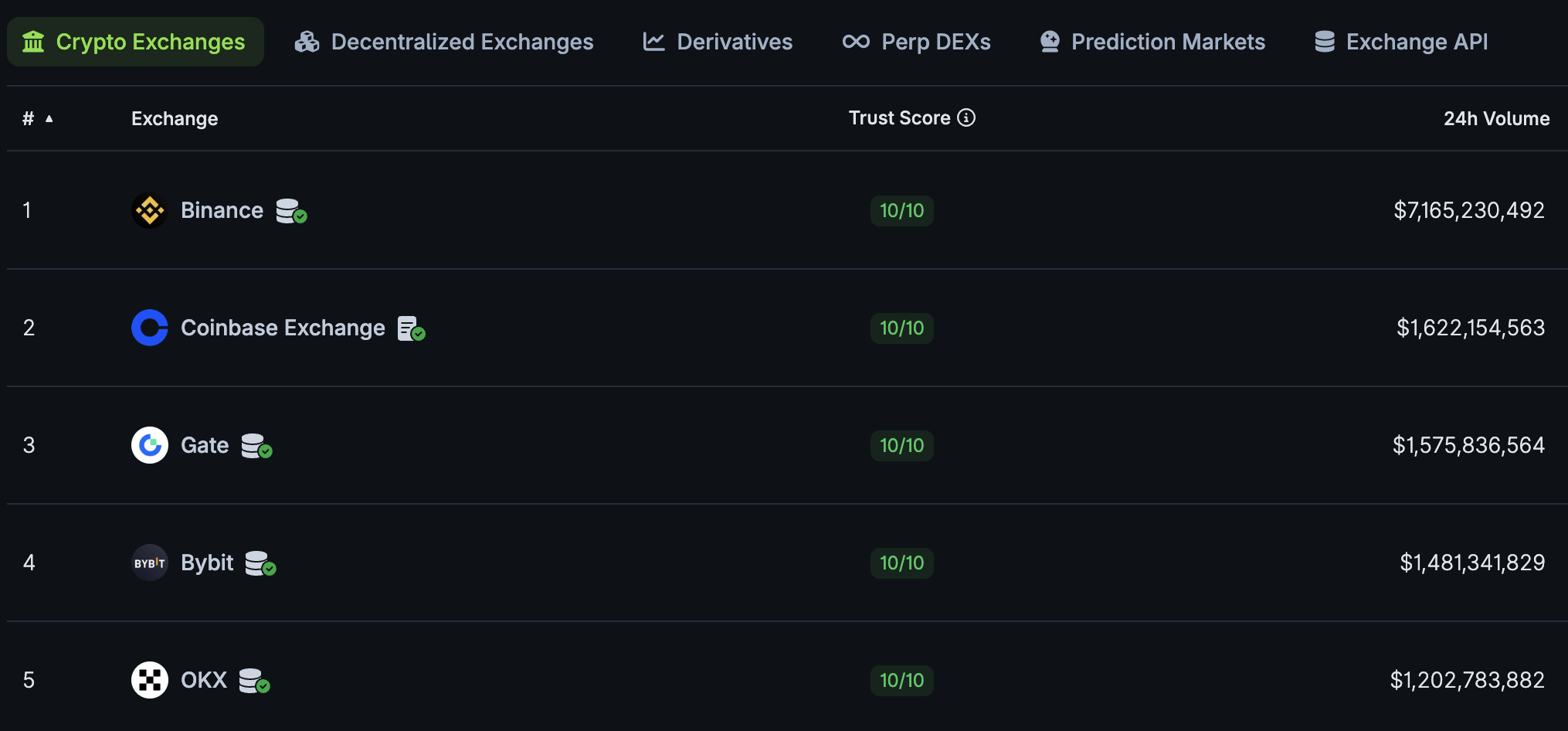 Major crypto exchanges such as Binance, OKX, Bybit are set to lose out on $15Bn in Russian fees as the nation moves to ban outside platforms