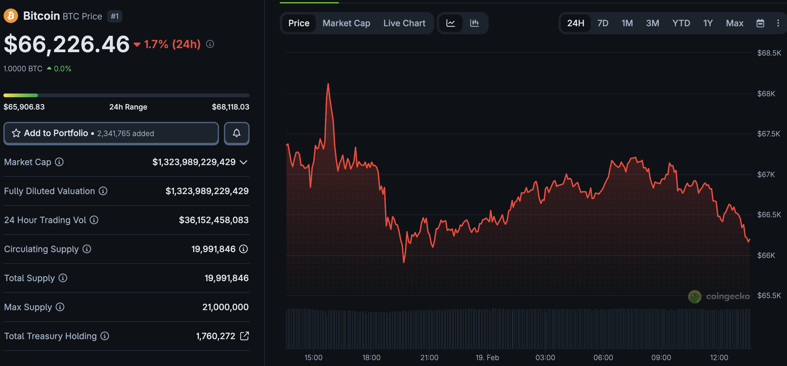 Things are anything but calm with Bitcoin USD, with talks of bear traps, all while BTC continues to fail in its attempt to regain $70k