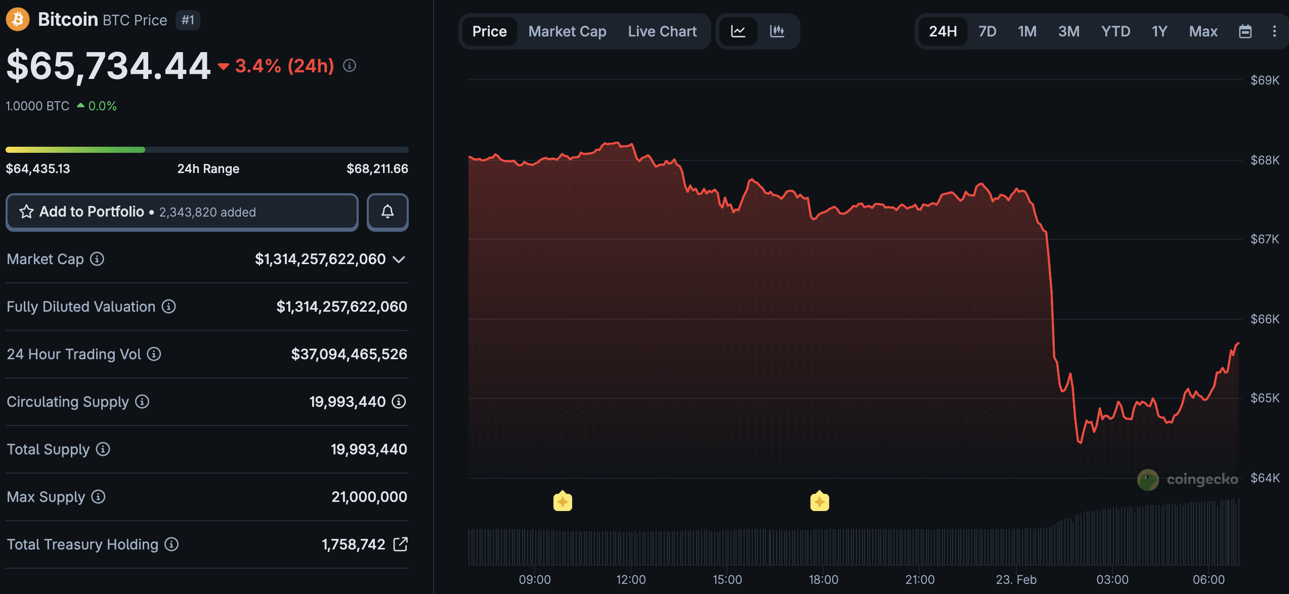 After yet another day of mass liquidations, the Fear & Greed Index flashing 'Extreme Fear', traders are asking why is crypto down today