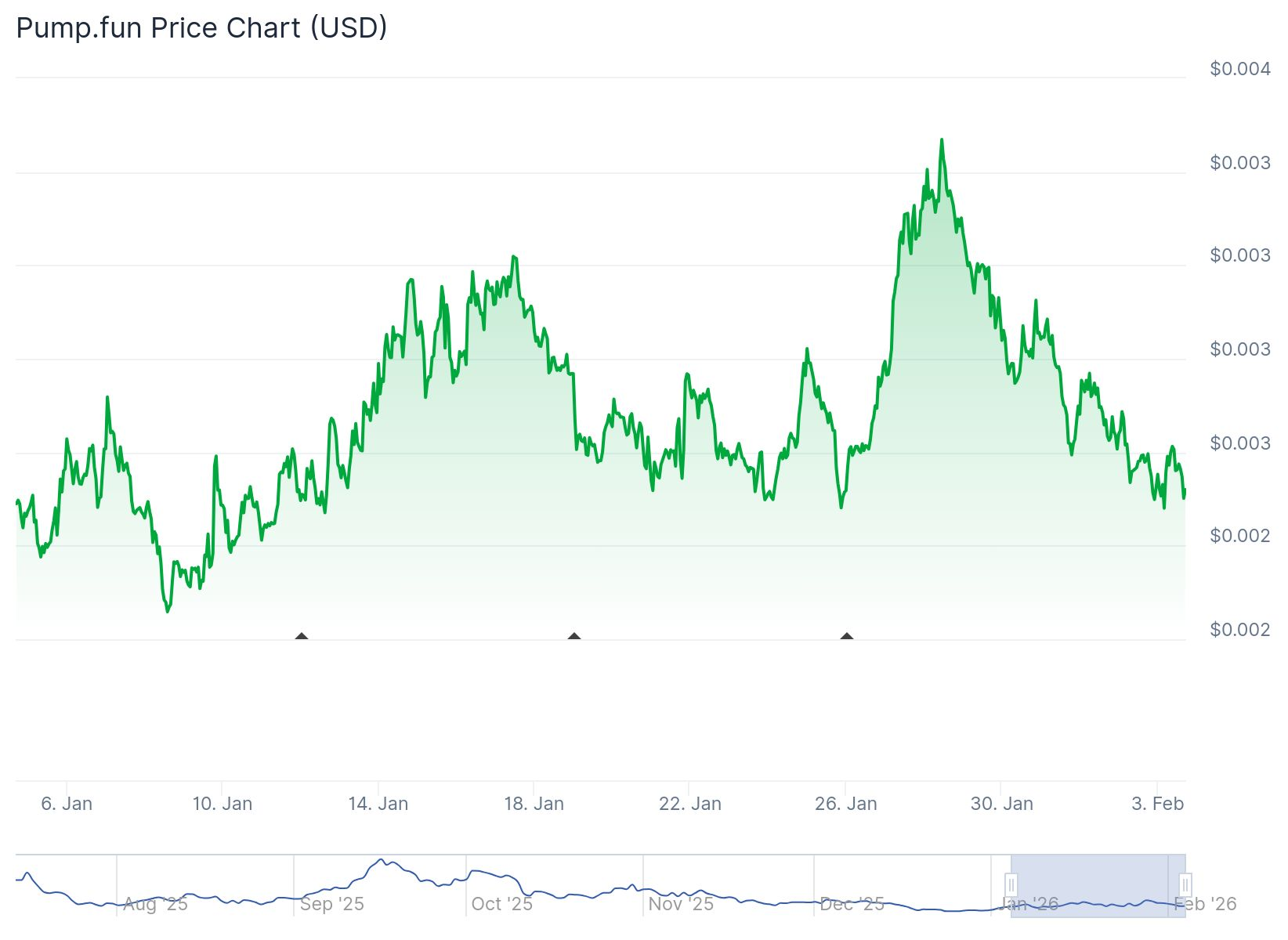 Pump.fun (PUMP) on a monthly chart
