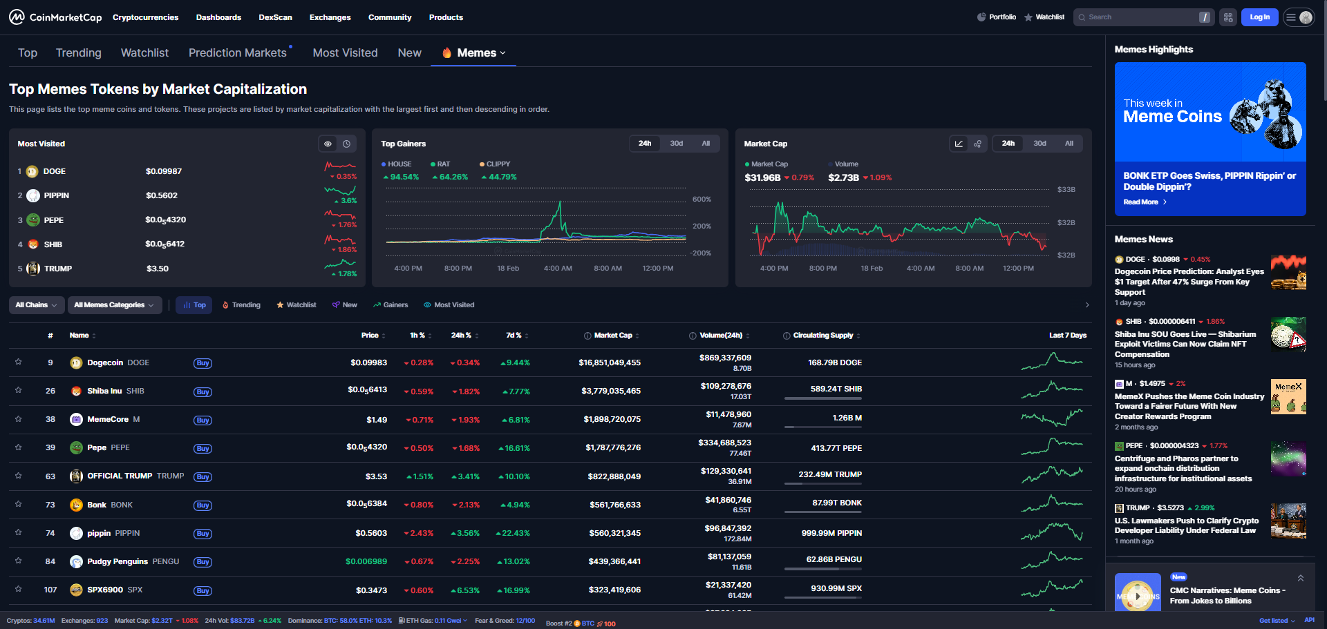Meme Coin Sector data from CoinMarketCap