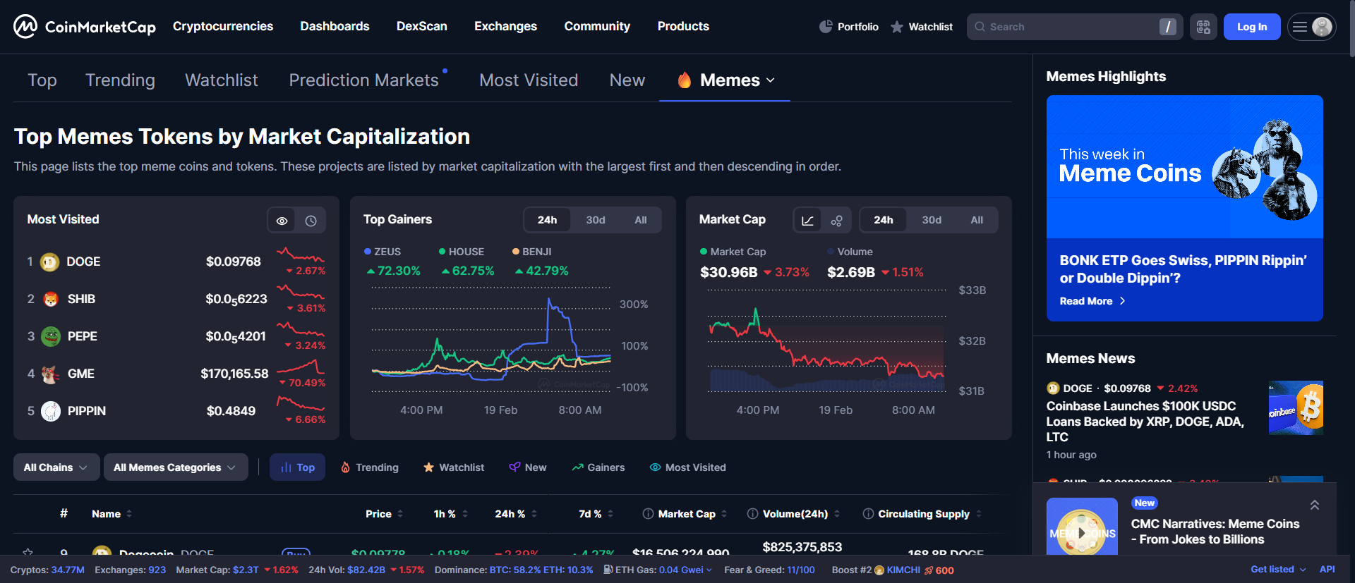 Meme Coins data from CoinMarketCap