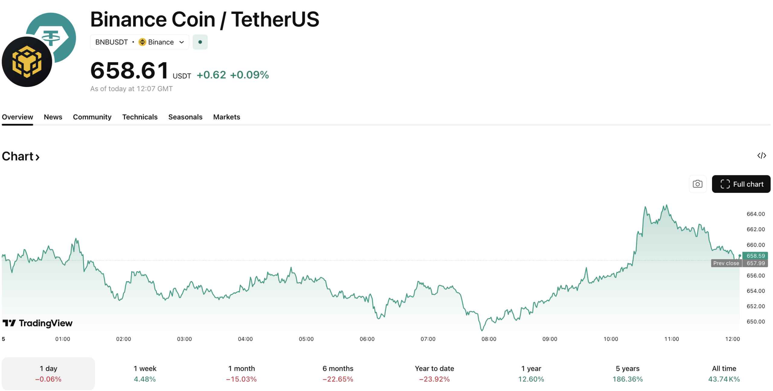Whales are buying each dip on BNB USD, signalling a potential rebound that could see it hit February highs of over $700