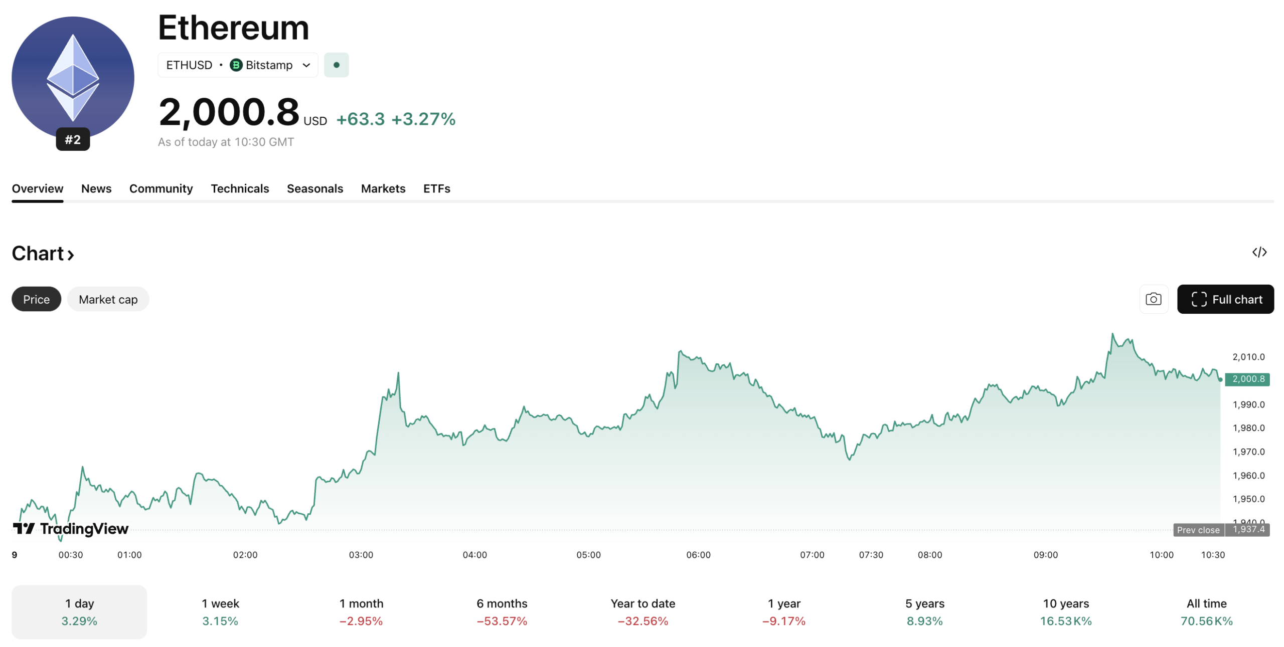 Ethereum USD is looking more and more like a better trade than BTC each day, with the ETH price action outstripping Bitcoin
