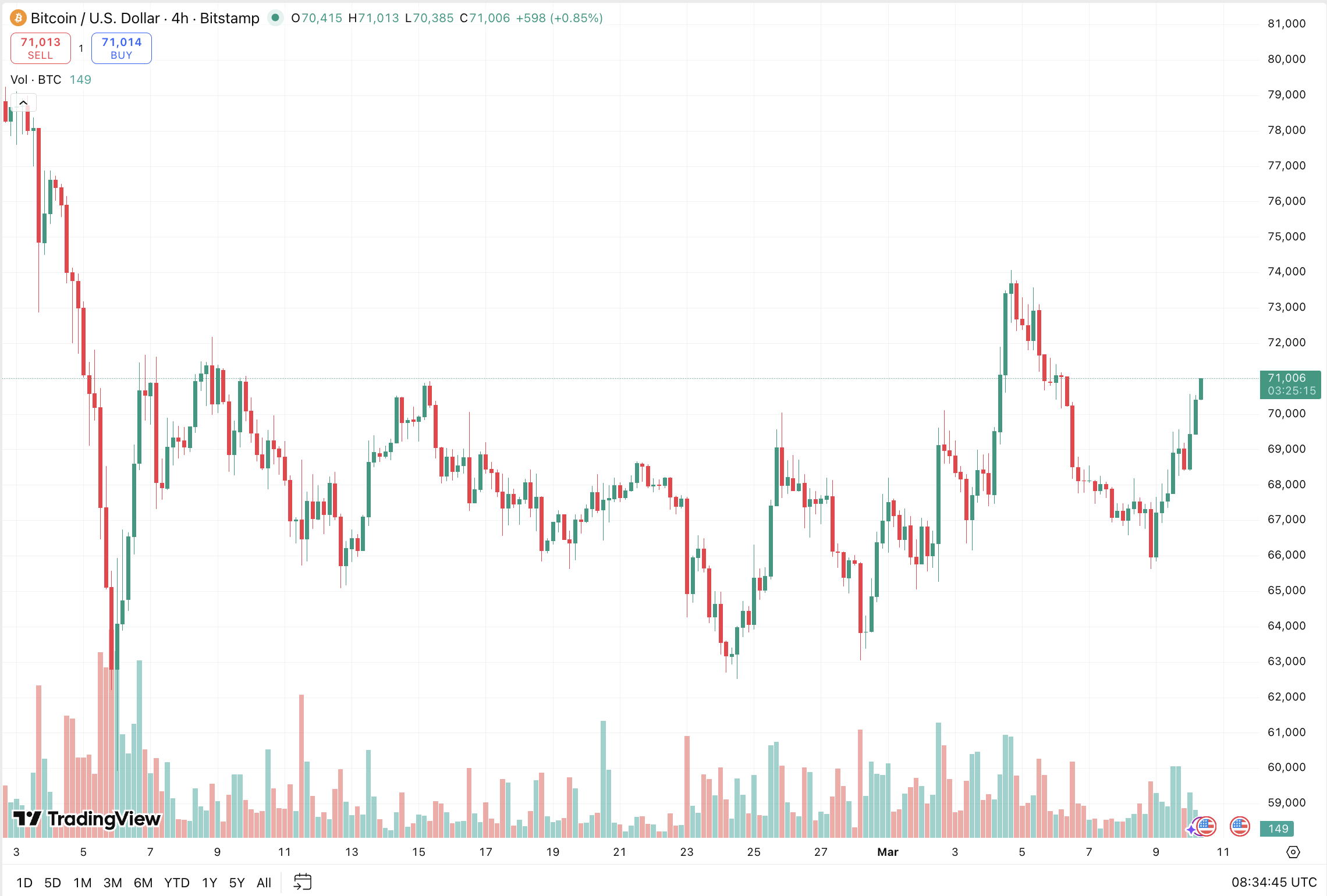 BTC USD is back over $70,000 just as the 20 millionth Bitcoin was mined, offering a glimmer of hope for the future