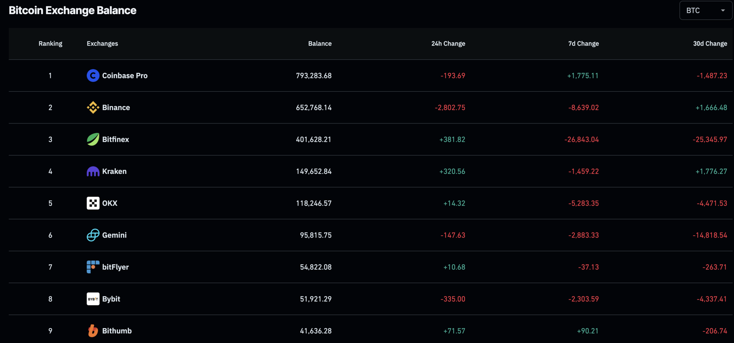 BTC USD is back over $70,000 just as the 20 millionth Bitcoin was mined, offering a glimmer of hope for the future