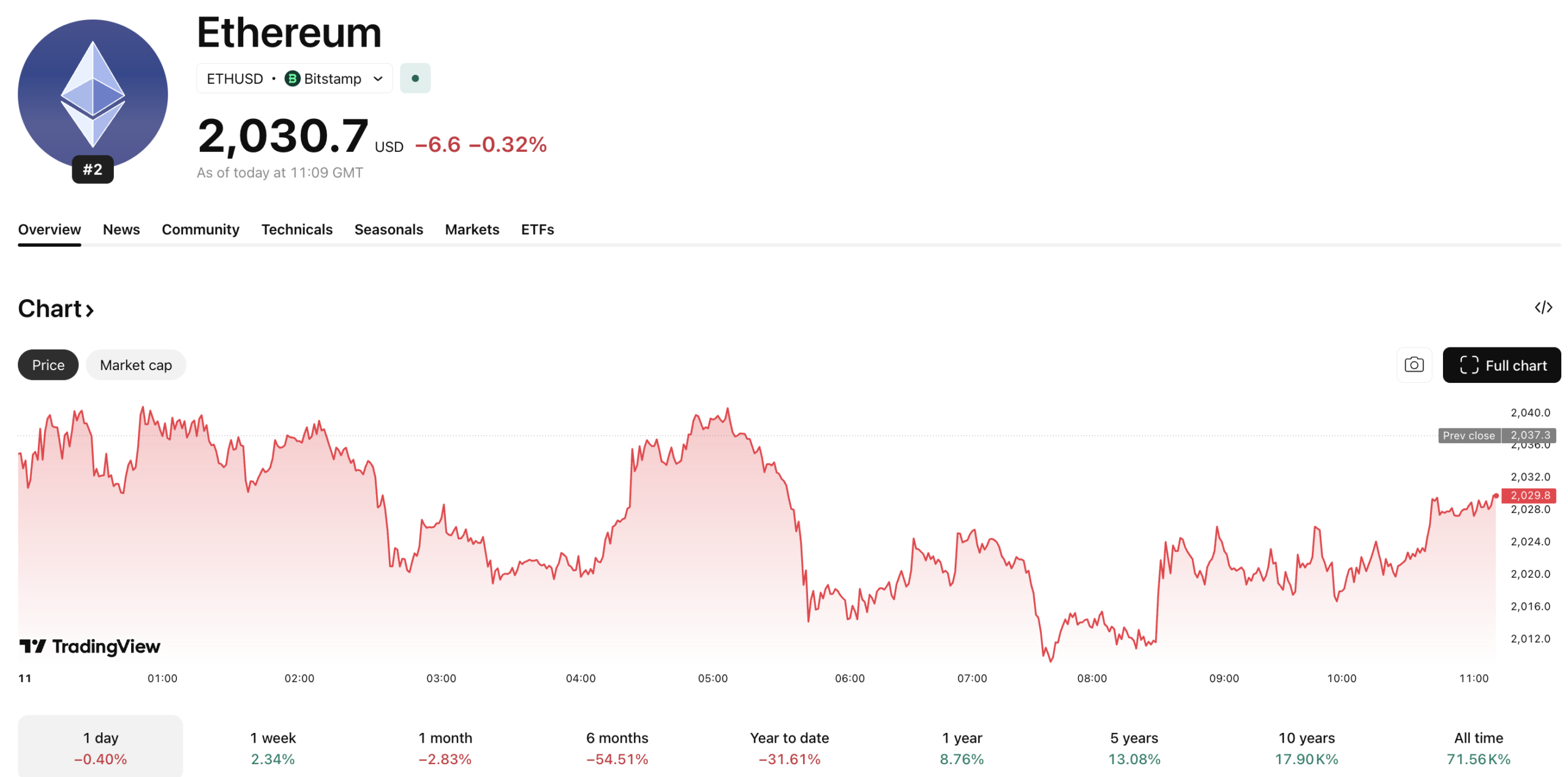 Ethereum USD looks primed for a huge move as network activity hits new all-time highs while the price has yet to catch up
