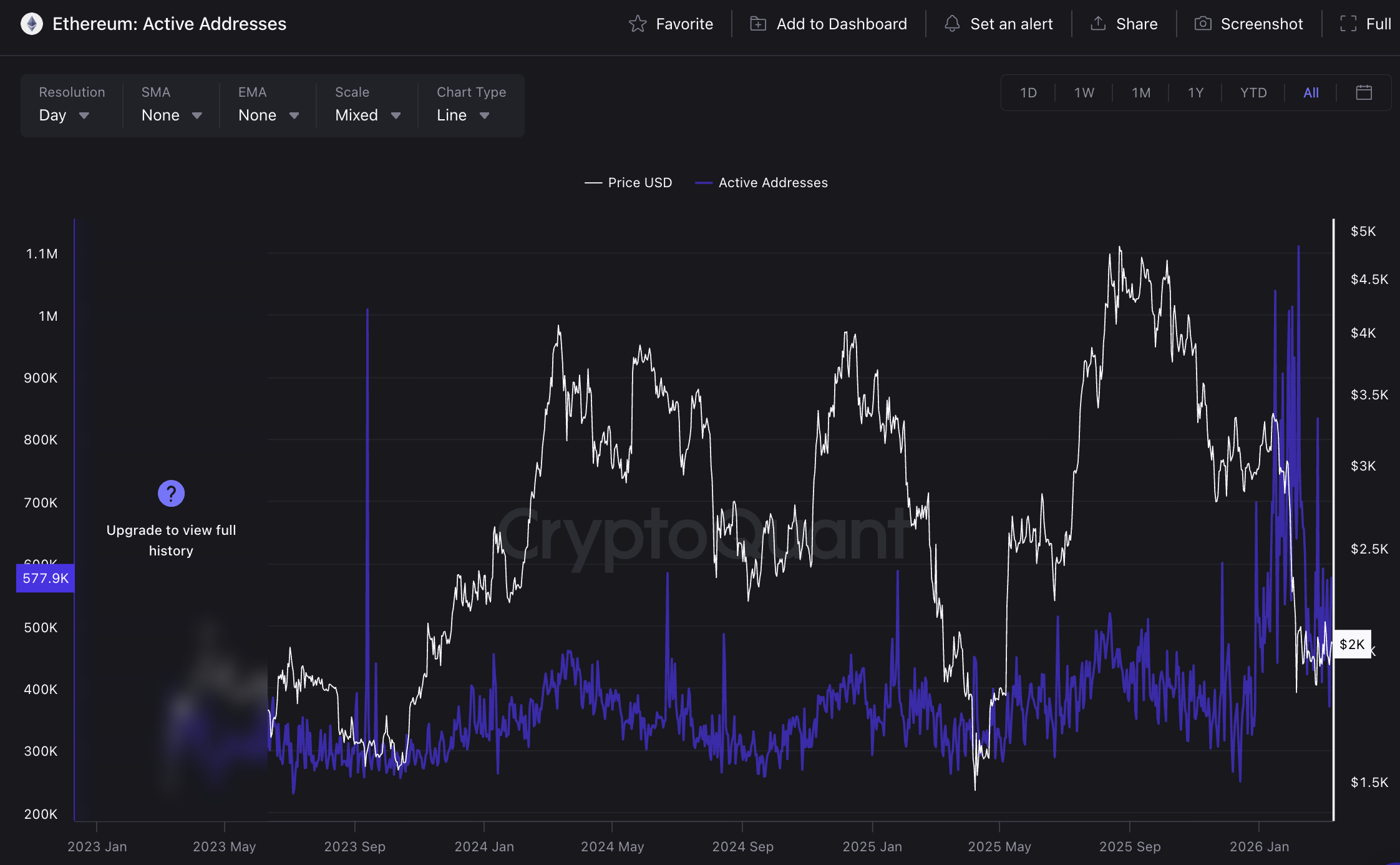 Ethereum USD looks primed for a huge move as network activity hits new all-time highs while the price has yet to catch up