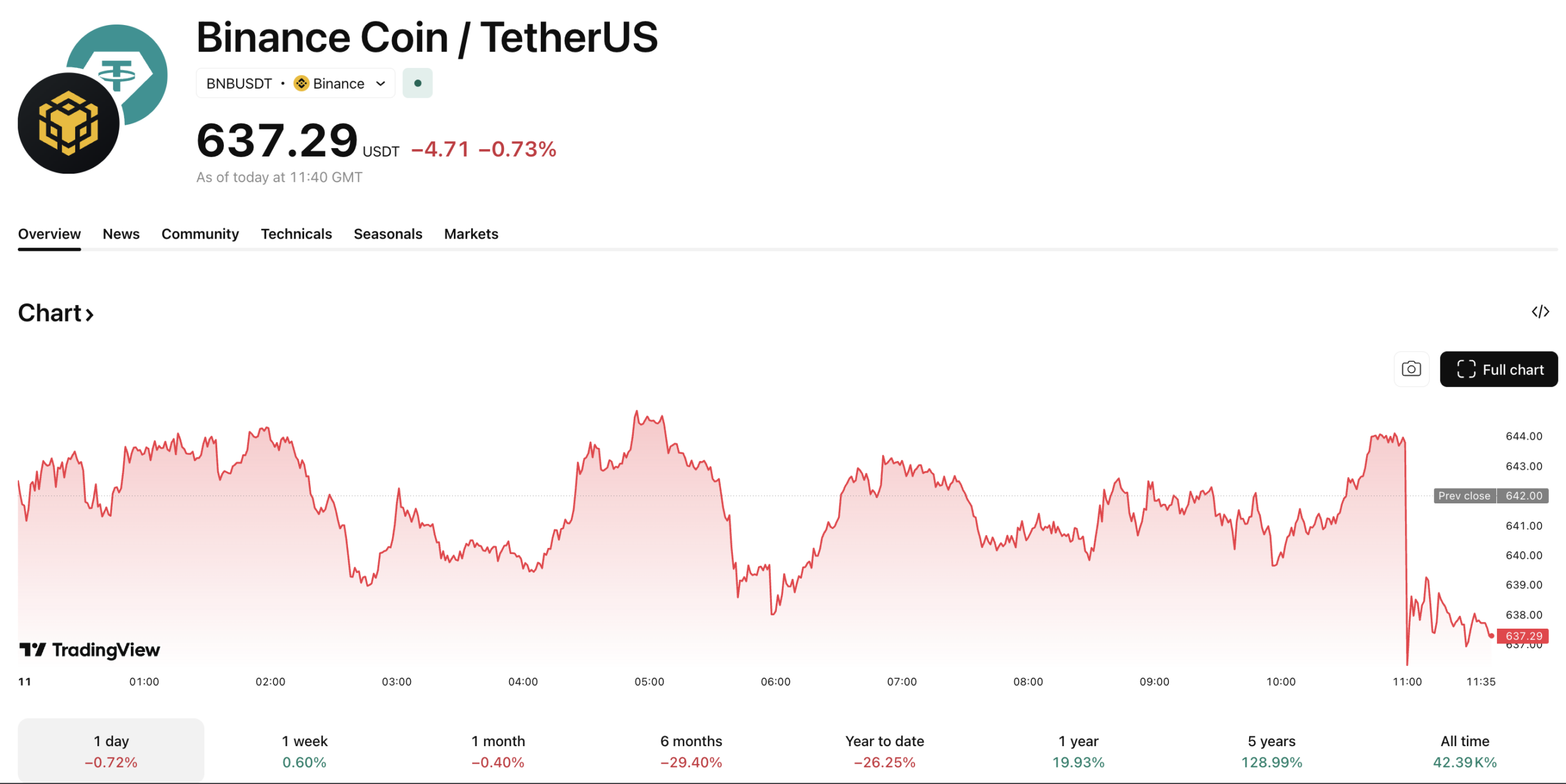 With the BNB price dangerously close to support at $630, a death cross is forming on the chart, and investors are pivoting to presales