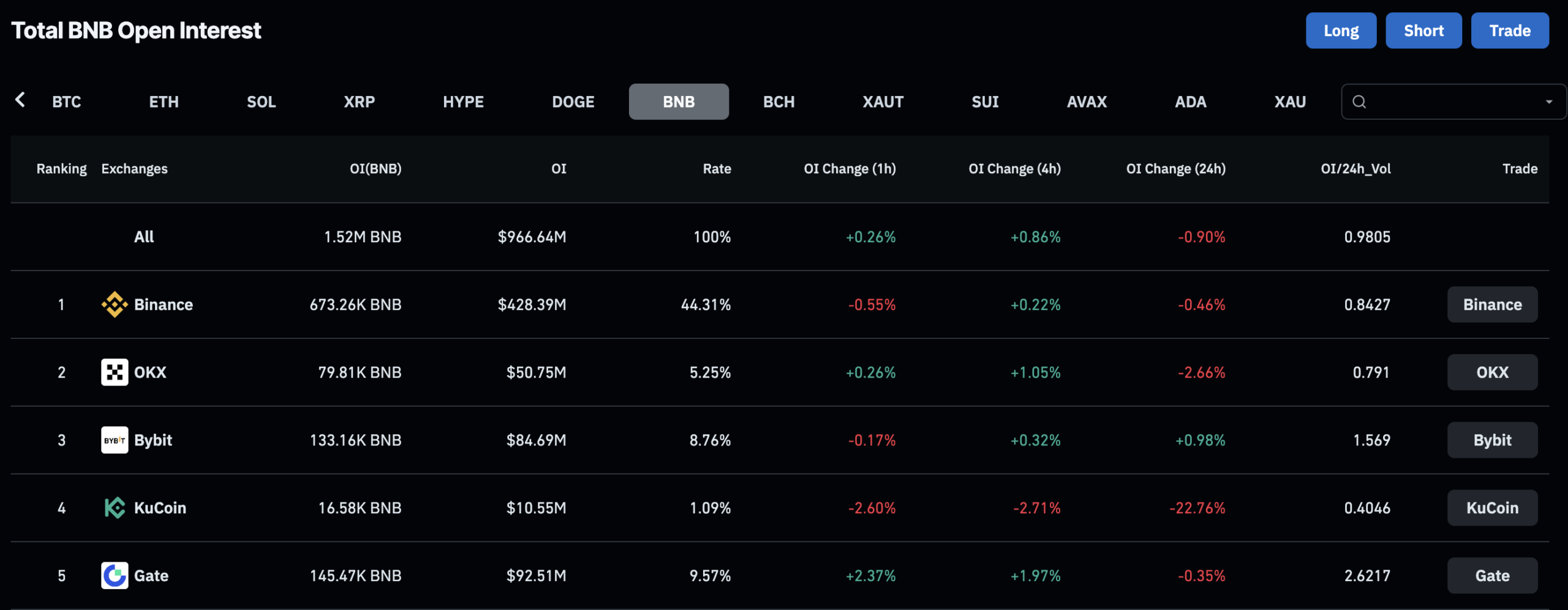 With the BNB price dangerously close to support at $630, a death cross is forming on the chart, and investors are pivoting to presales