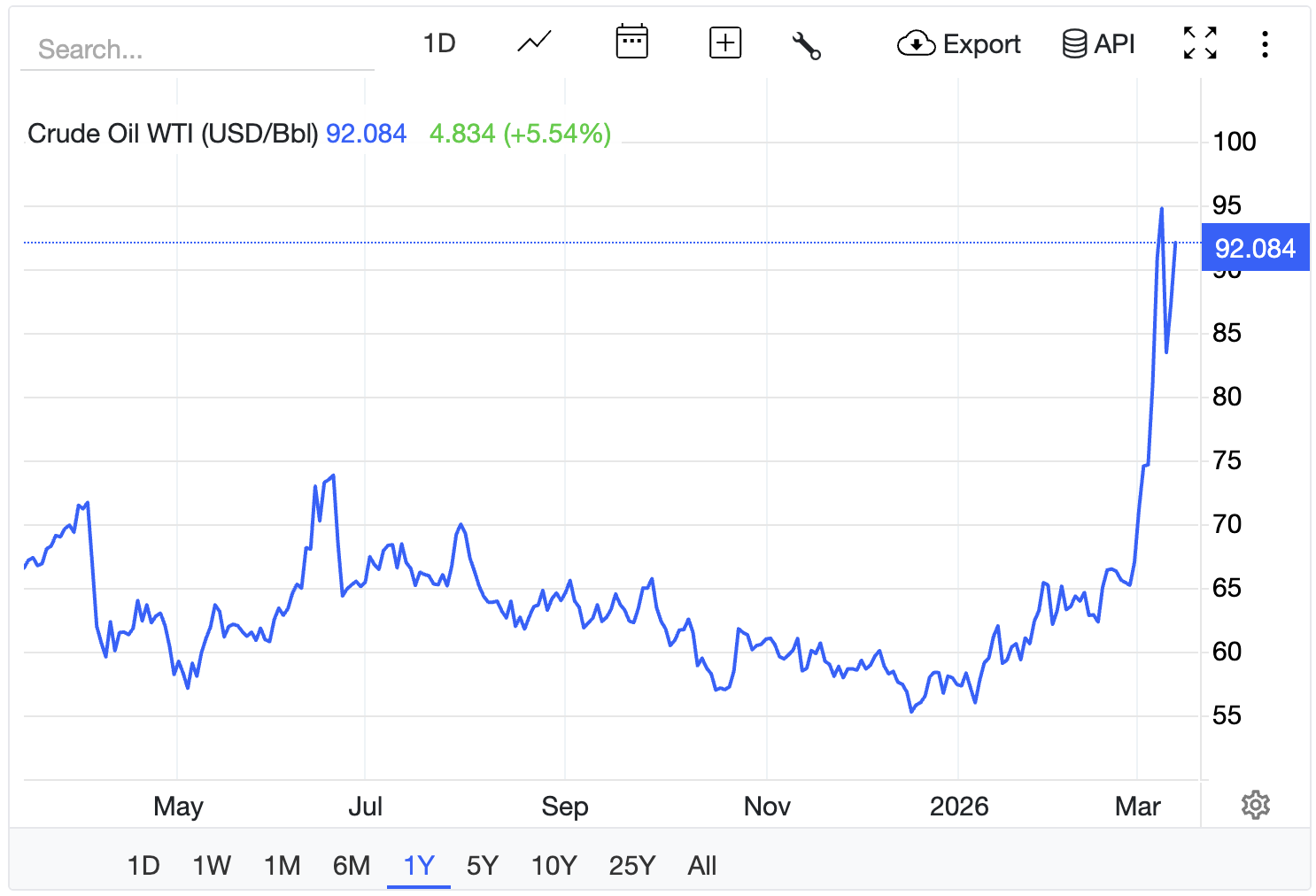 Just how badly could a crude oil spike to $120 per barrel affect Bitcoin USD and the broader crypto market?