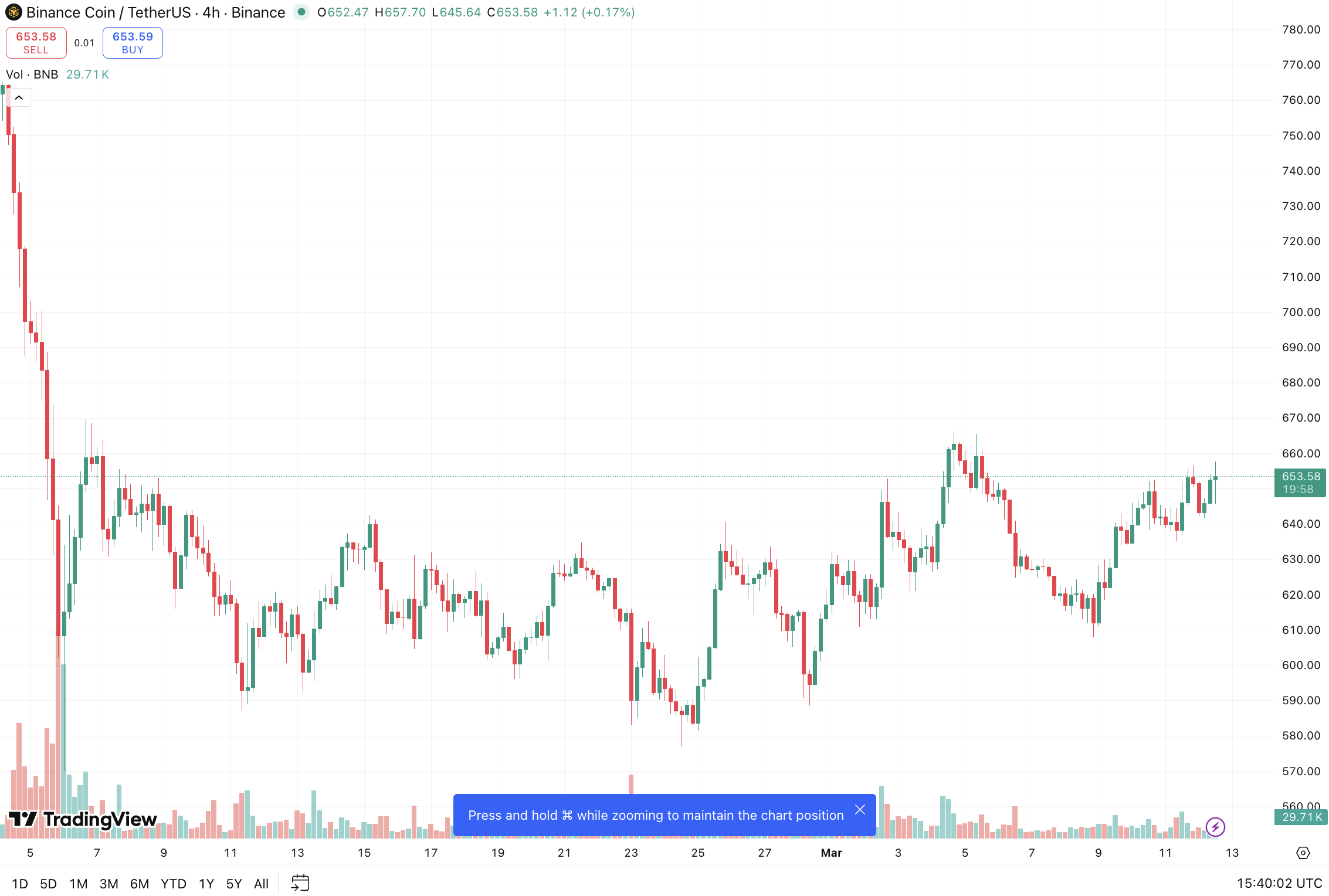The BNB price is printing technical chart patterns that signal a spike to $700, but could investor fear stop the move in its tracks?