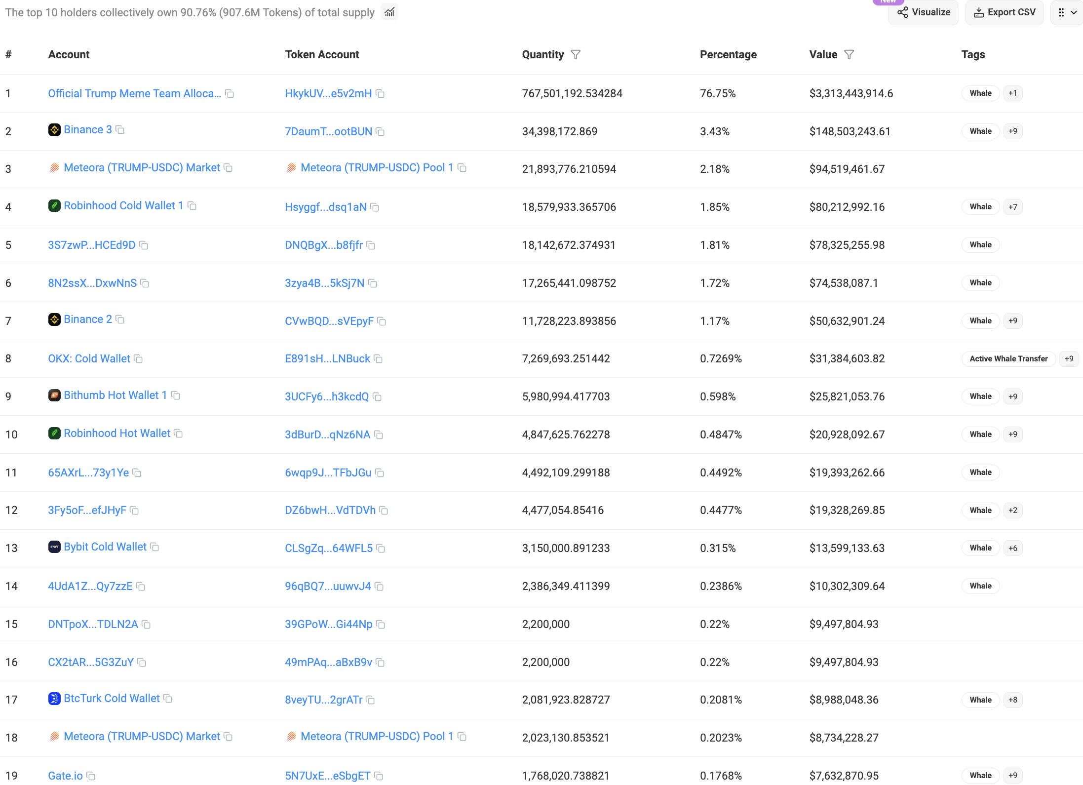 The TRUMP meme coin is leading a resurgence across the sector with volume spiking due to the upcoming Mar-A-Lago dinner for top holders