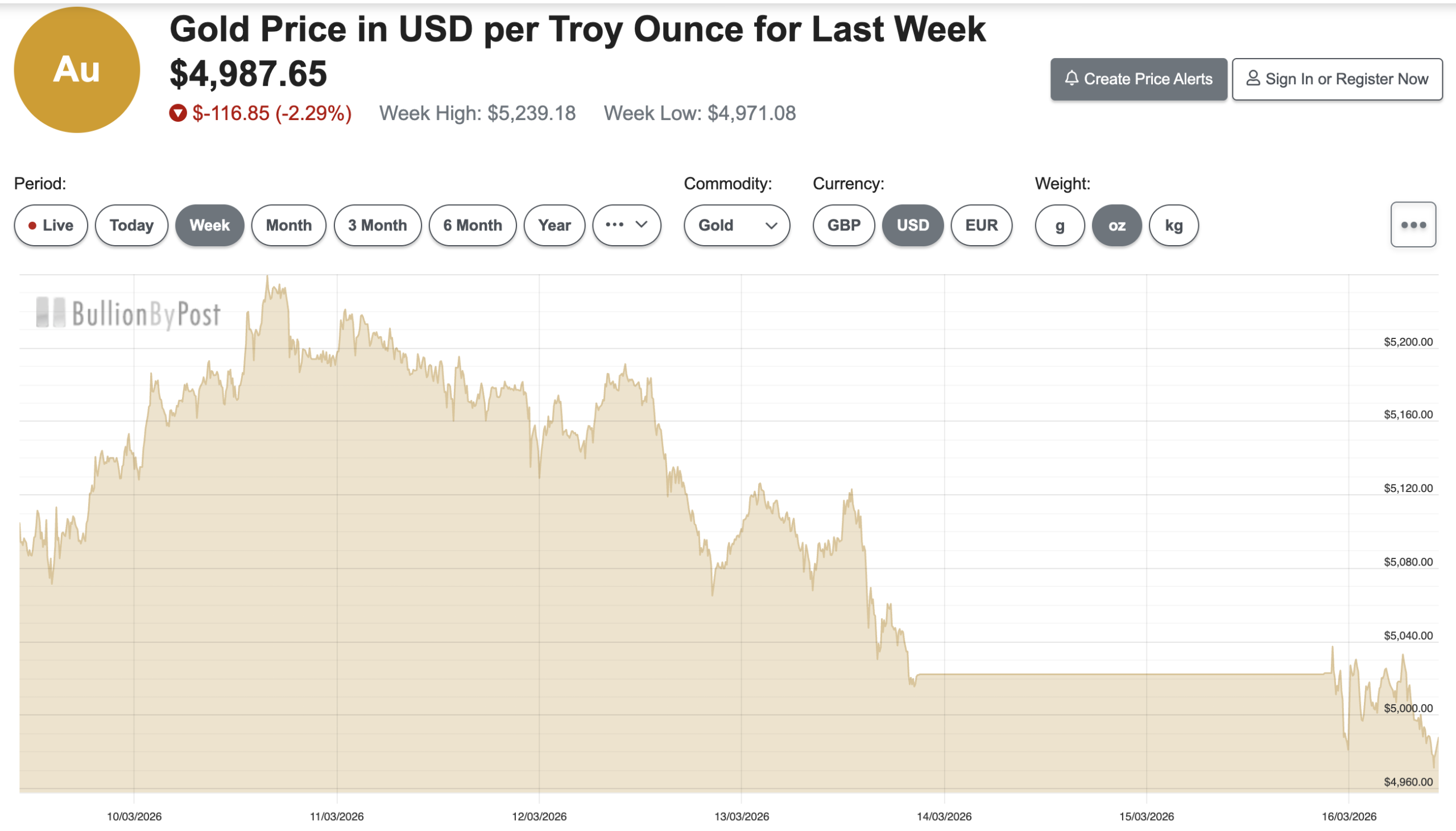 The Bitcoin USD chart has smashed past $74K at the same time Gold lost its pivotal $5,000 level, what comes next for the BTC price?
