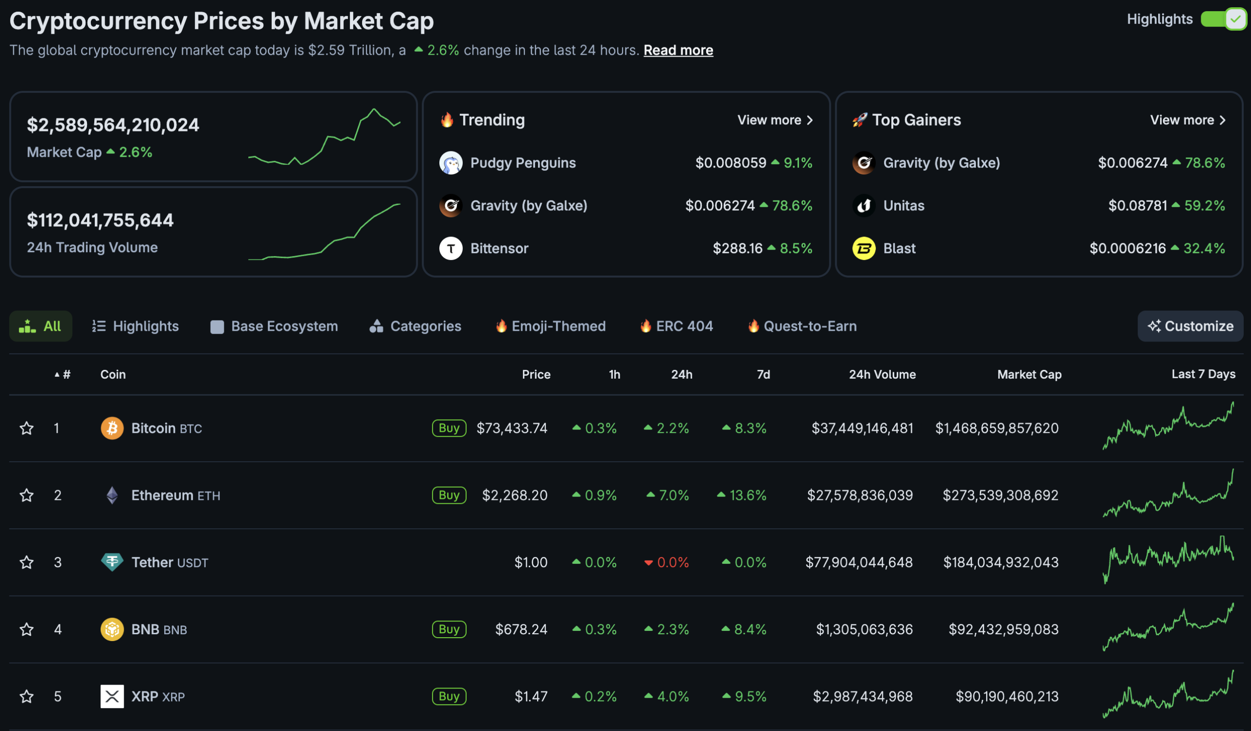 The Bitcoin USD chart has smashed past $74K at the same time Gold lost its pivotal $5,000 level, what comes next for the BTC price?