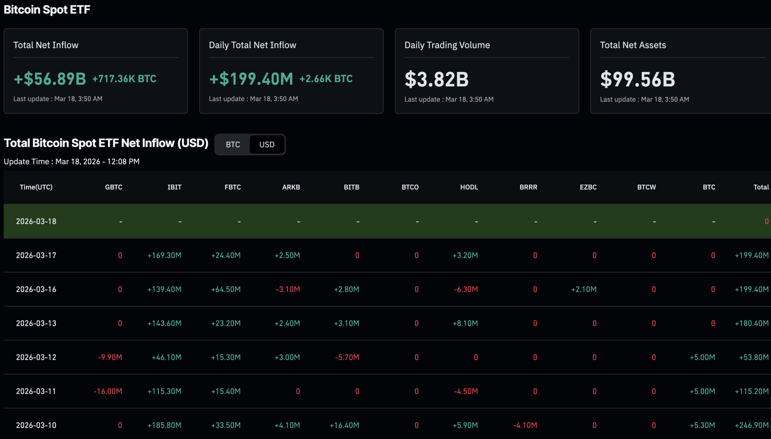 The Bitcoin price is at a crossroads, with investors waiting for the outcome of todays FOMC meeting before deciding the next direction