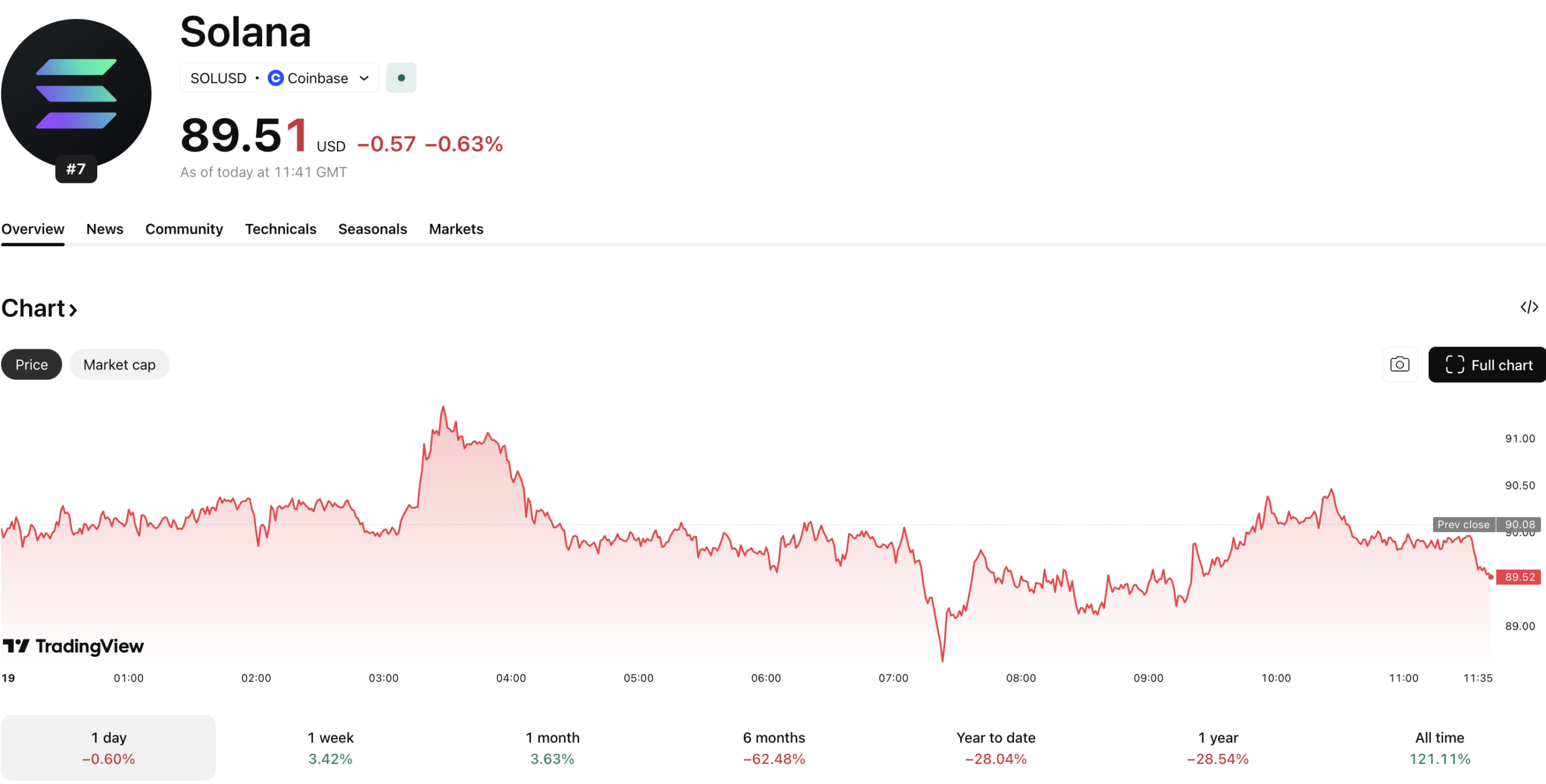 The Solana price is flirting with the $90 resistance zone and needs to breach and flip this level to begin a run above $100