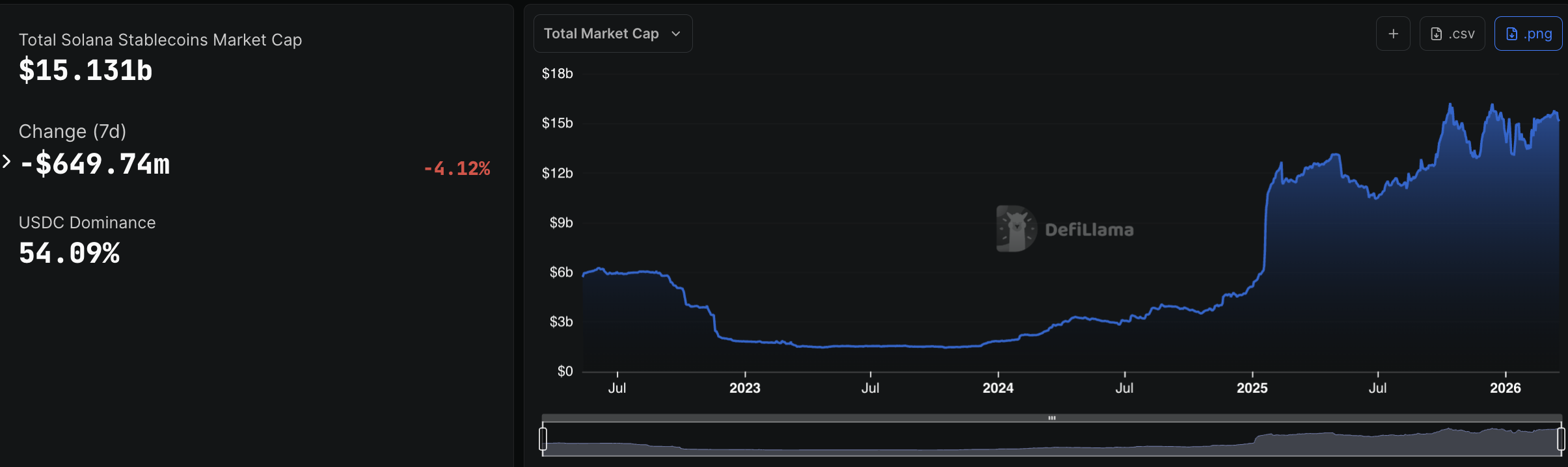 The Solana price is flirting with the $90 resistance zone and needs to breach and flip this level to begin a run above $100