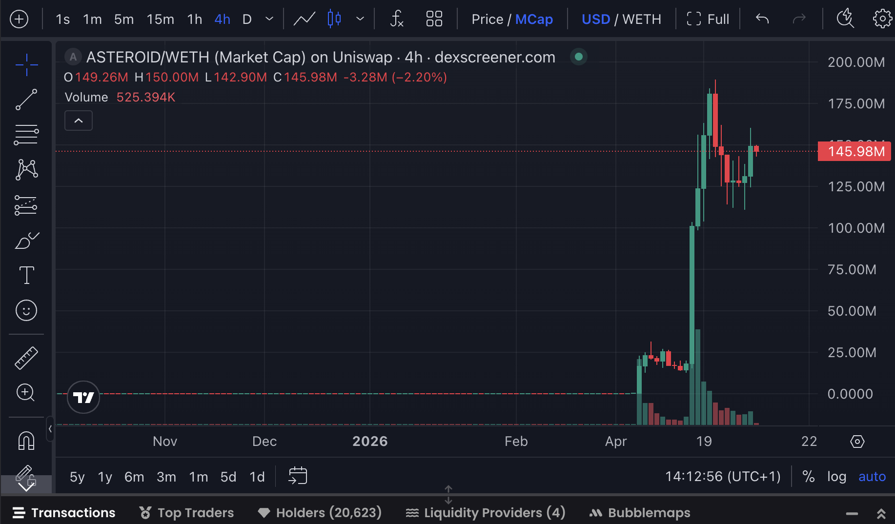 Parabolic crypto gains are back on the menu with the launch of ASTEROID as one trader turned $2,500 into $250,000 in less than 24 hours