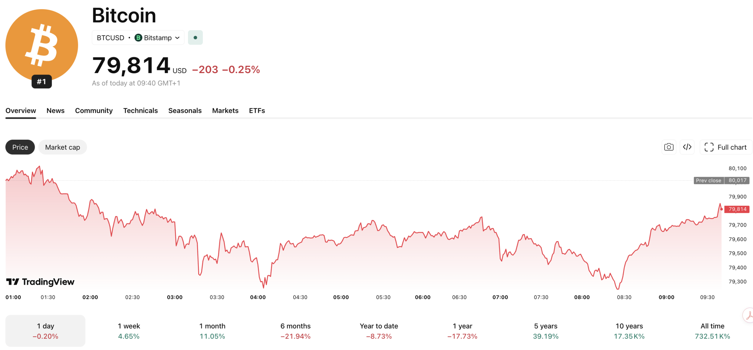 In Bitcoin news today, continued tensions in the Middle East, Saylor selling, and BTC ETF flows are spooking the market on this Friday