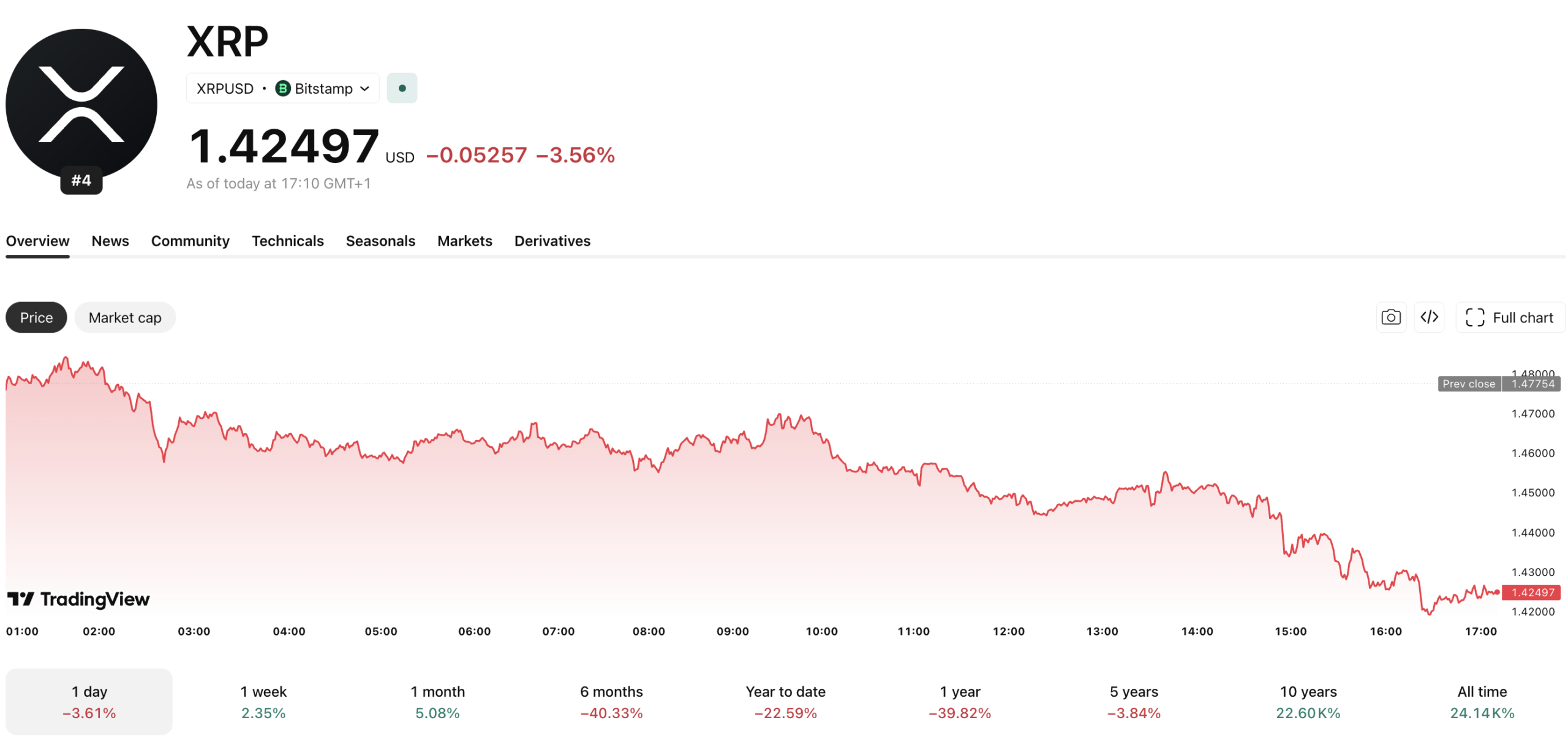 XRP could be on the verge of a breakout as Ripple CTO David Schwartz joins the XRPLF board and ETF flows turn green