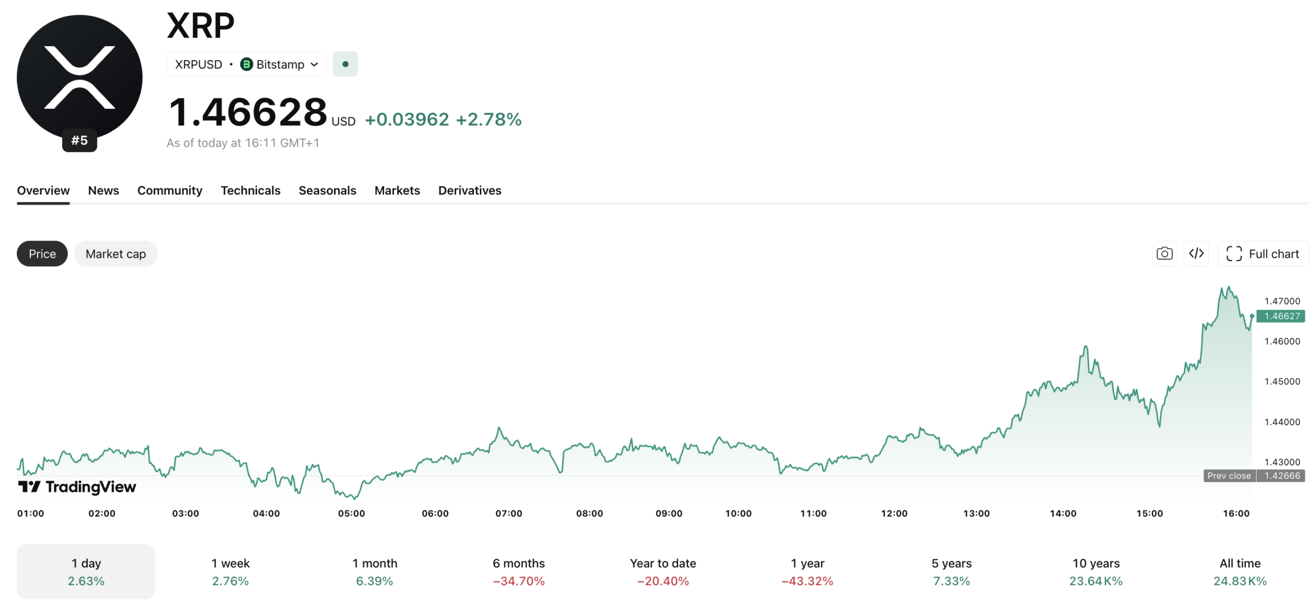 The XRP price has spiked nearly +3% overnight, to $1.47, with analysts calling for $2.70 as a real possibility by the end of Q2