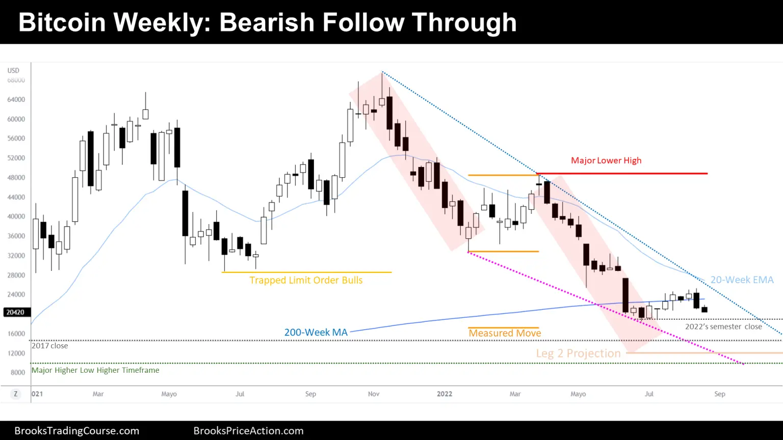 Bitcoin weekly chart displaying bearish trend indicators and projections.