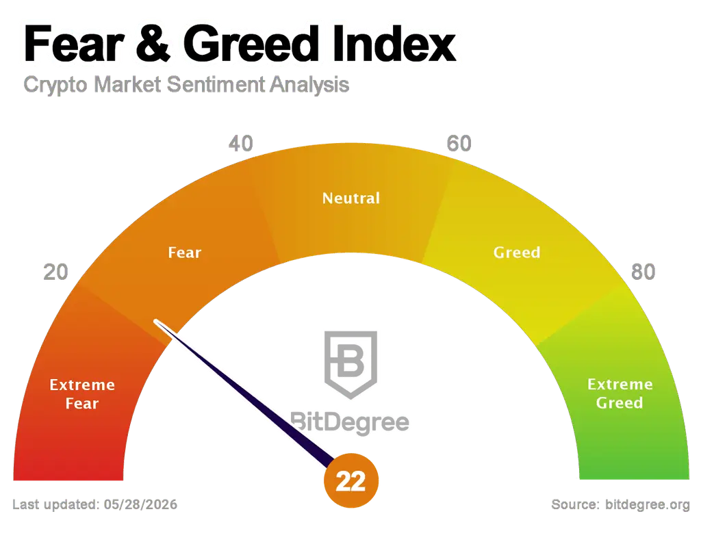 Fear and Greed Index gauge showing extreme fear in crypto markets with a score of 22.