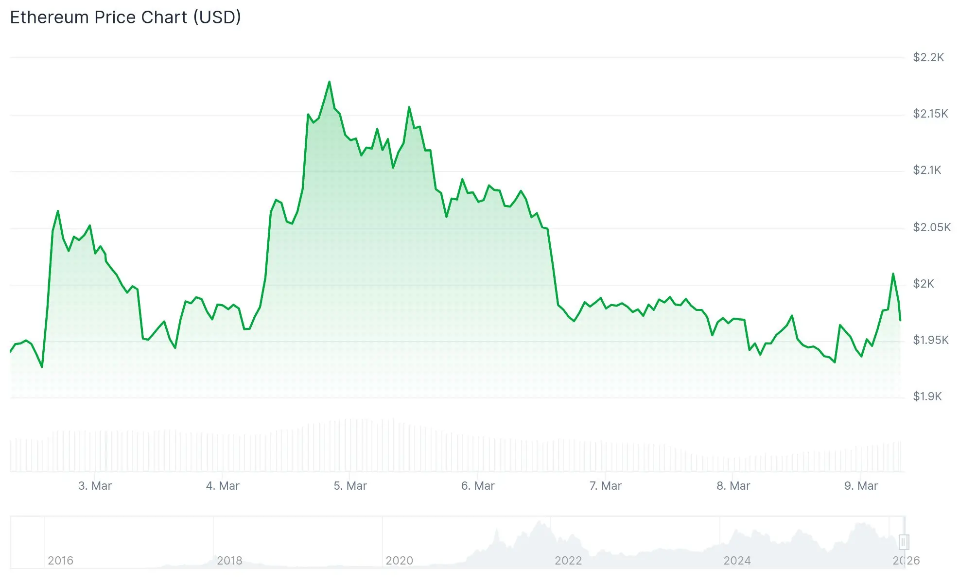 Ethereum price chart showing fluctuations from 2016 to 2026 in USD.