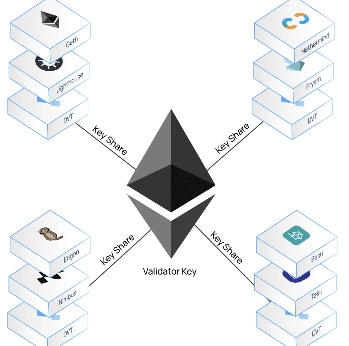 Diagram illustrating Ethereum validator network with key shares from various clients.