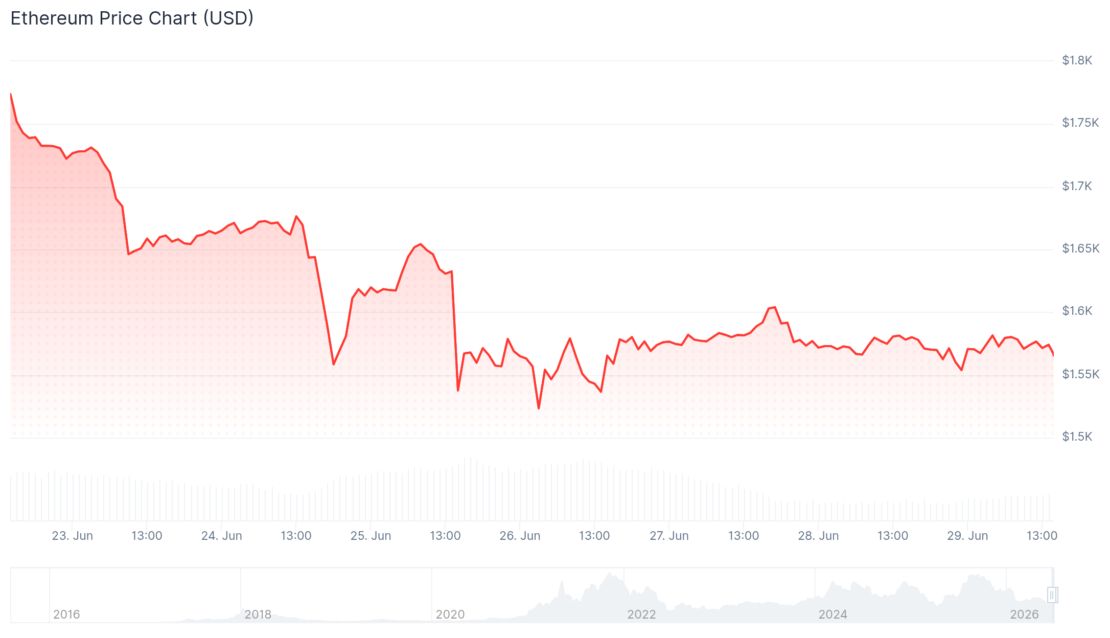 3 Best Altcoins to Buy as ETHGas Gains 1,580% ethereum chart