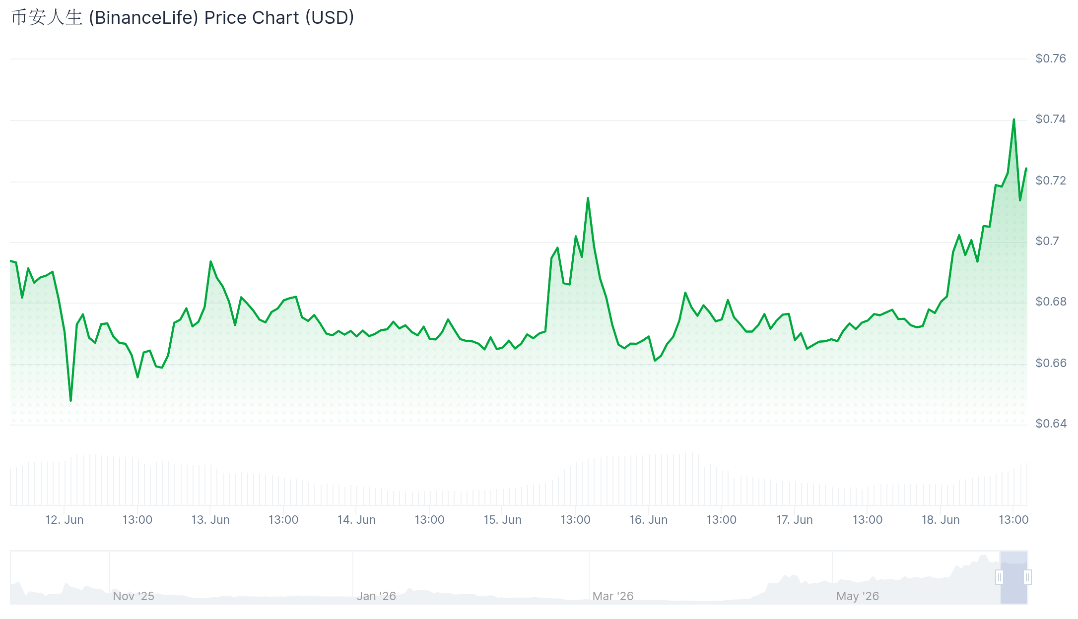Binance Life chart next meme coins to buy
