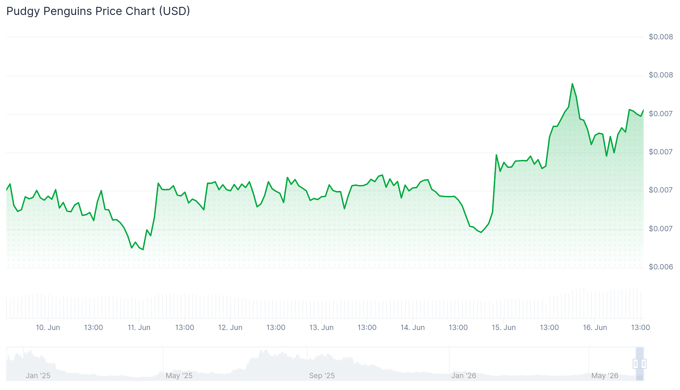 Best Altcoins to Buy After SKYAI’s 108% Bull Run pengu chart