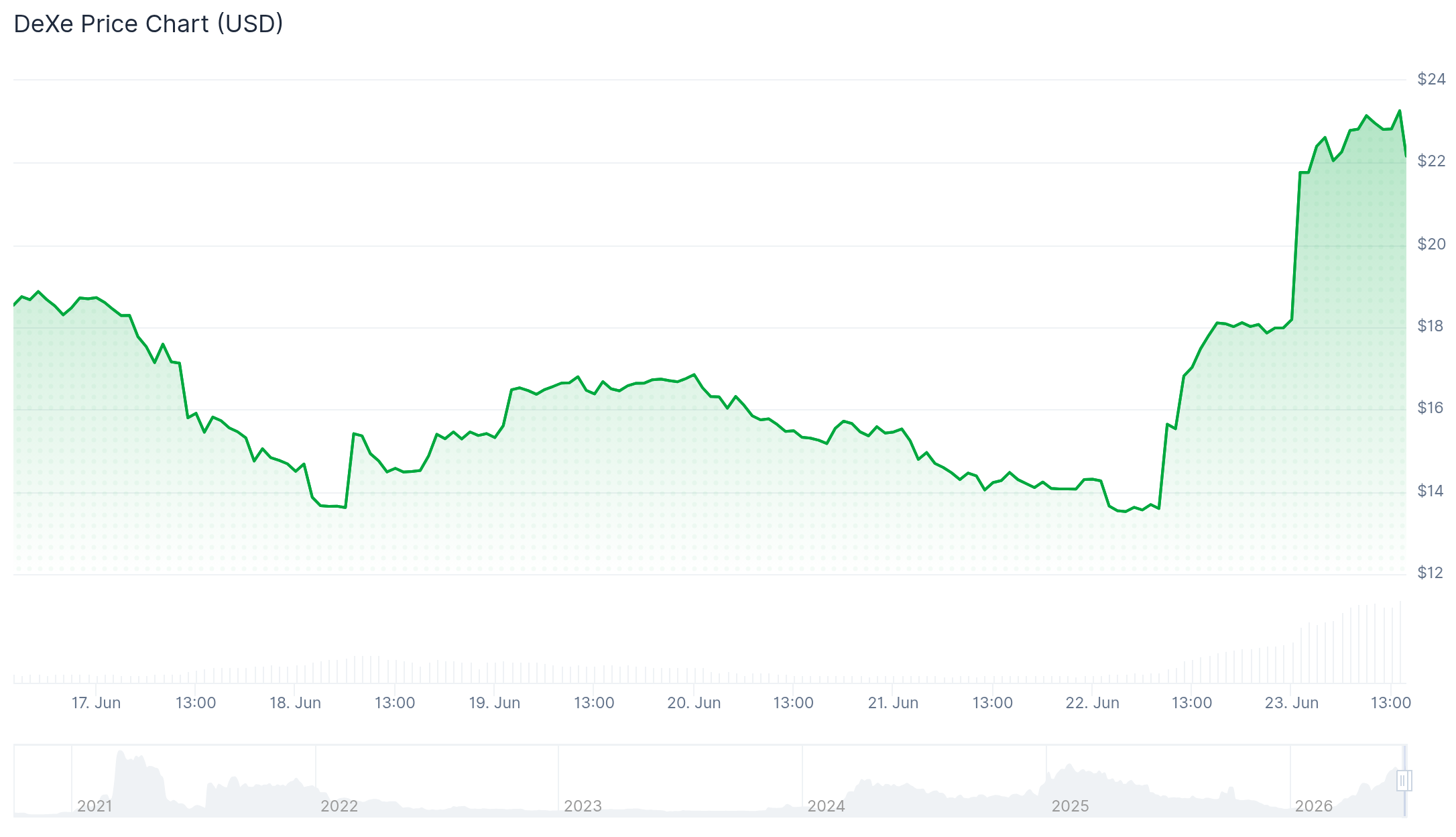 dexe chart best altcoins to buy