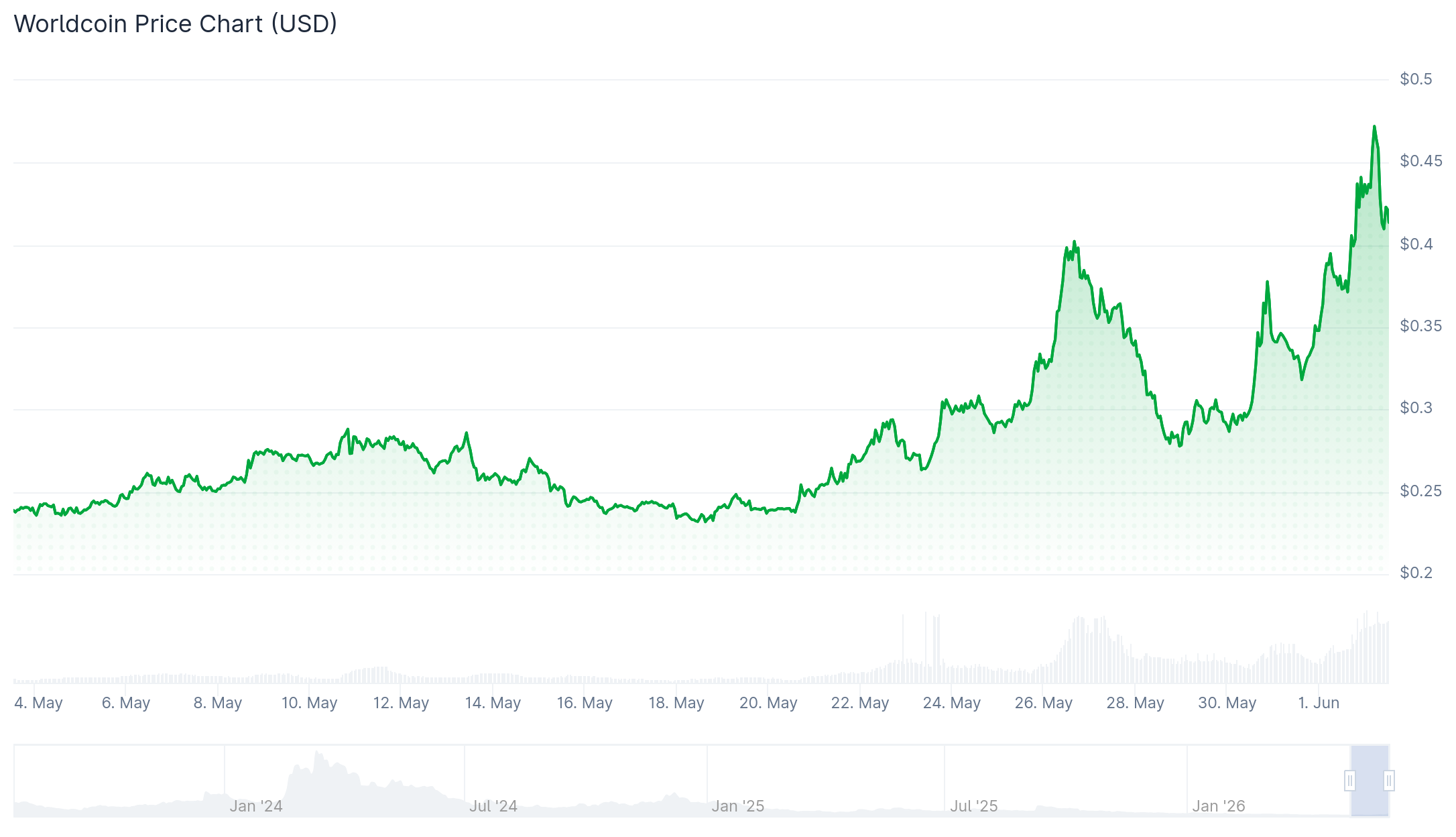 best altcoins worldcoin chart