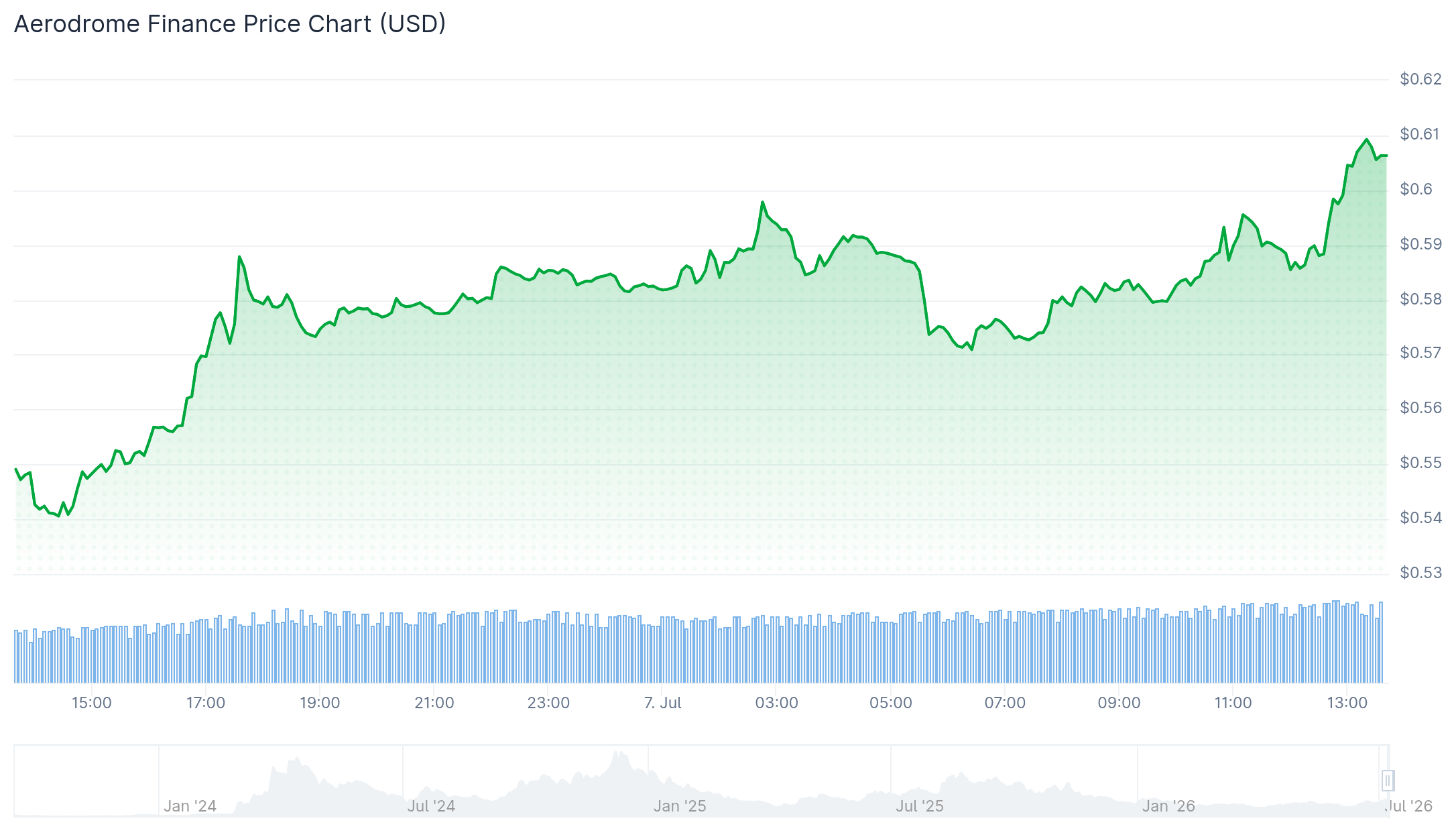 Best Altcoins to Buy Now as Ethereum Paves the Way for Alt Season aero chart