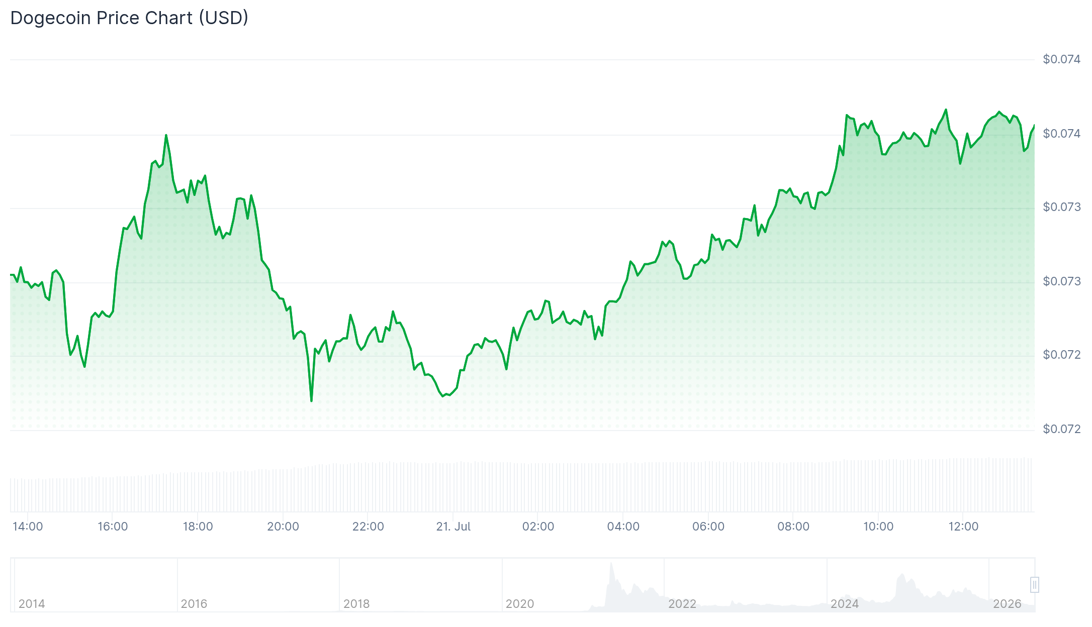 Best Meme Coins to Buy as PENGU Surges 12% in 7 Days doge chart