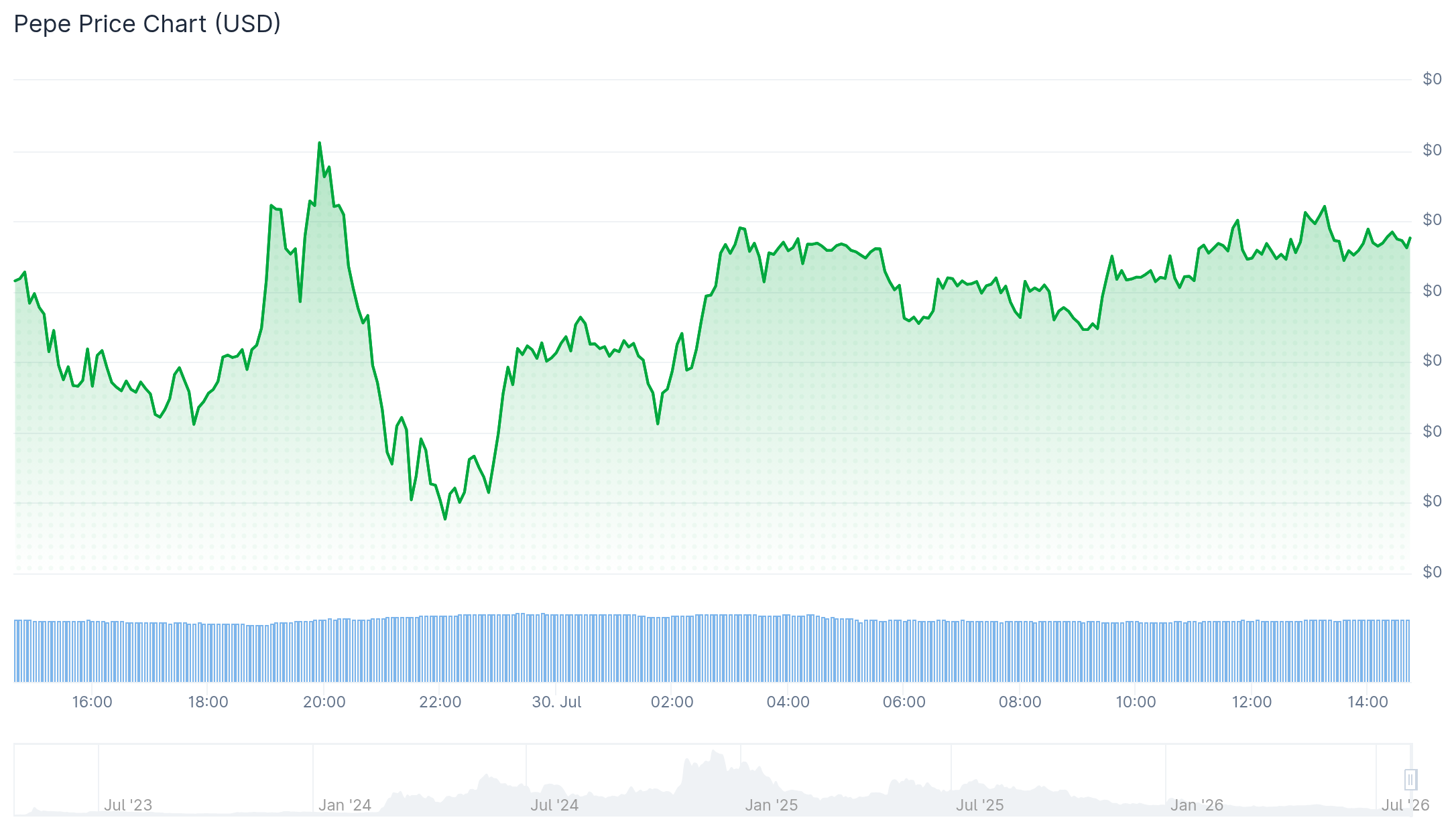 Best Meme Coins to Buy as Shiba Inu Maintains 11% Weekly Gain pepe