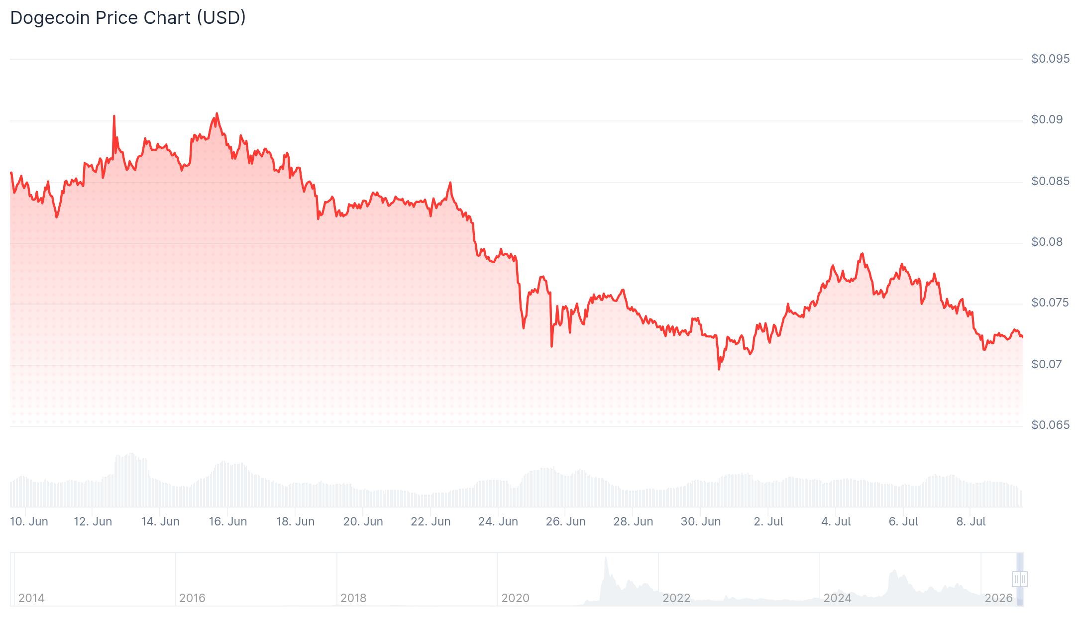 next meme coins doge