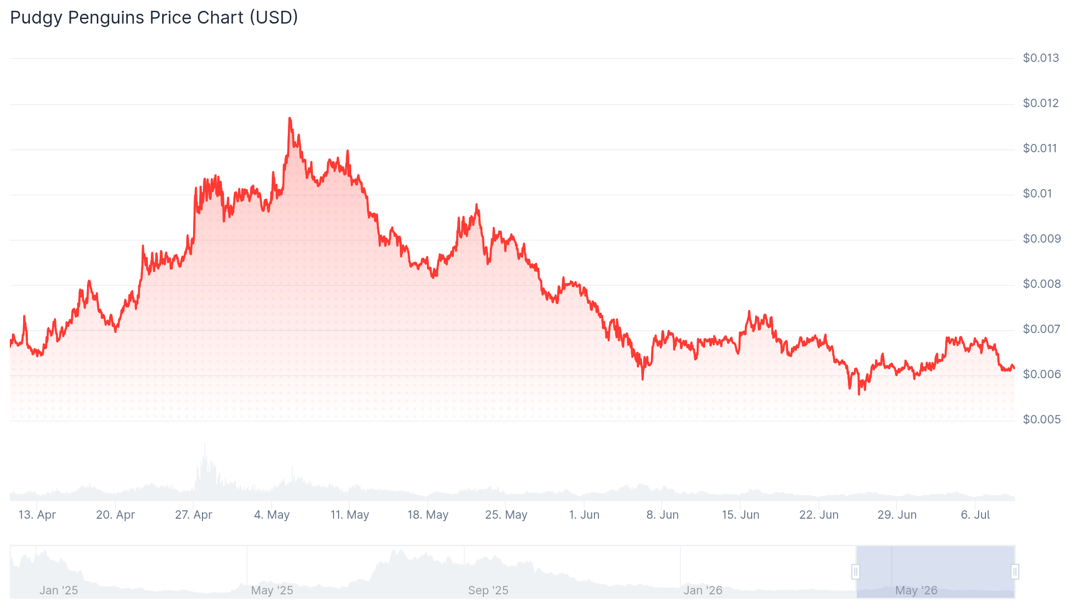 next meme coins pengu chart