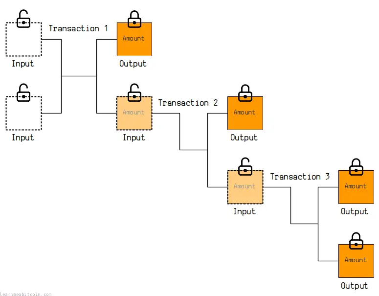 Diagram illustrating Bitcoin blockchain transactions with inputs and outputs.