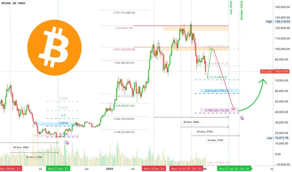 Bitcoin trading chart showing price predictions through 2026 with Fibonacci levels.